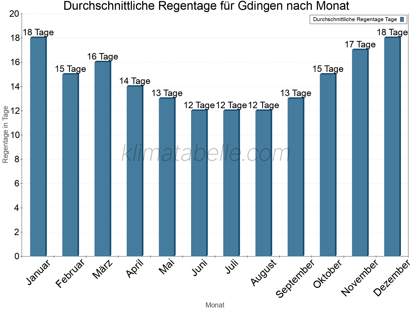 Monatliche Durchschnittswerte der Regentage im Jahresverlauf. Gdingen.