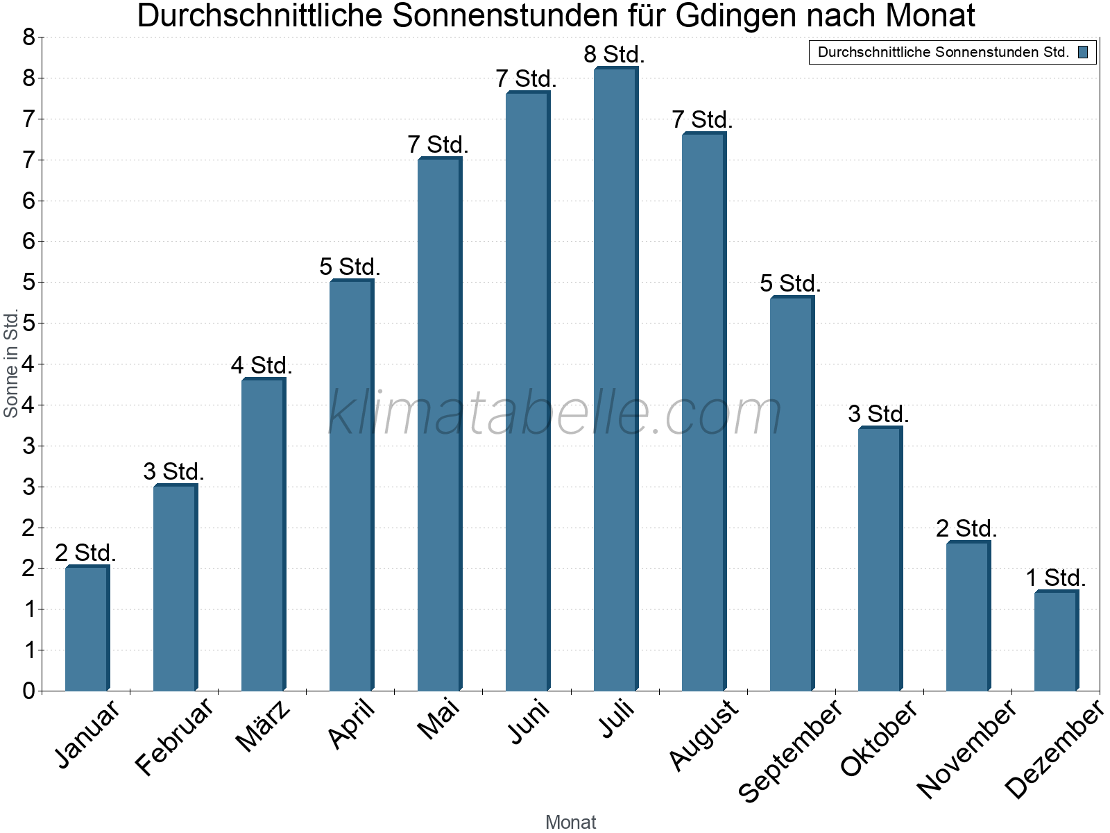 Monatliche Durchschnittswerte der täglichen Sonnenstunden im Jahresverlauf. Gdingen.