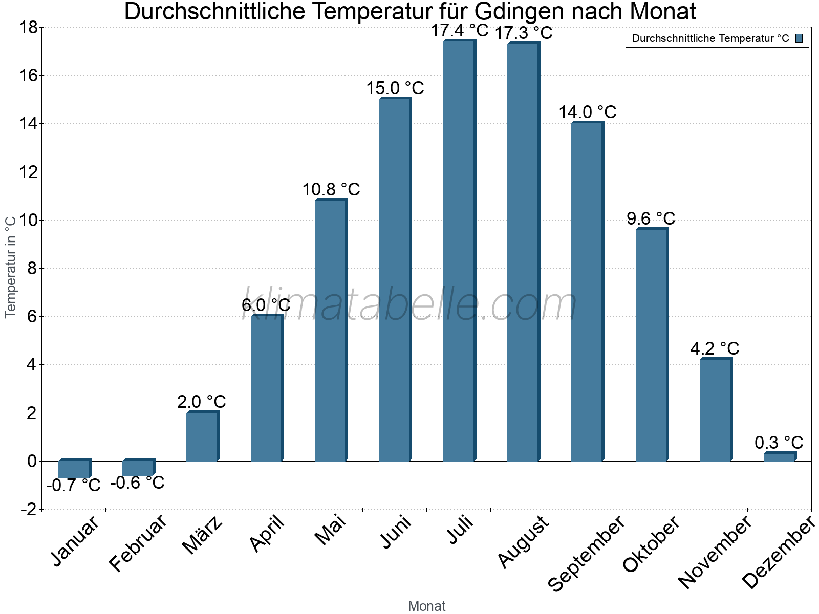 Jahresverlauf der gemittelten Temperatur je Monat. Gdingen.
