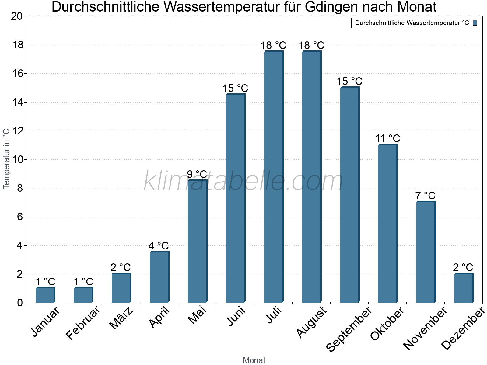 Monatliche Durchschnittstemperaturen des Wassers über das Jahr. Gdingen.