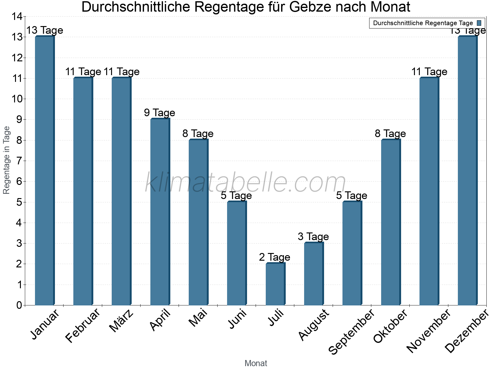 Monatliche Durchschnittswerte der Regentage im Jahresverlauf. Gebze.