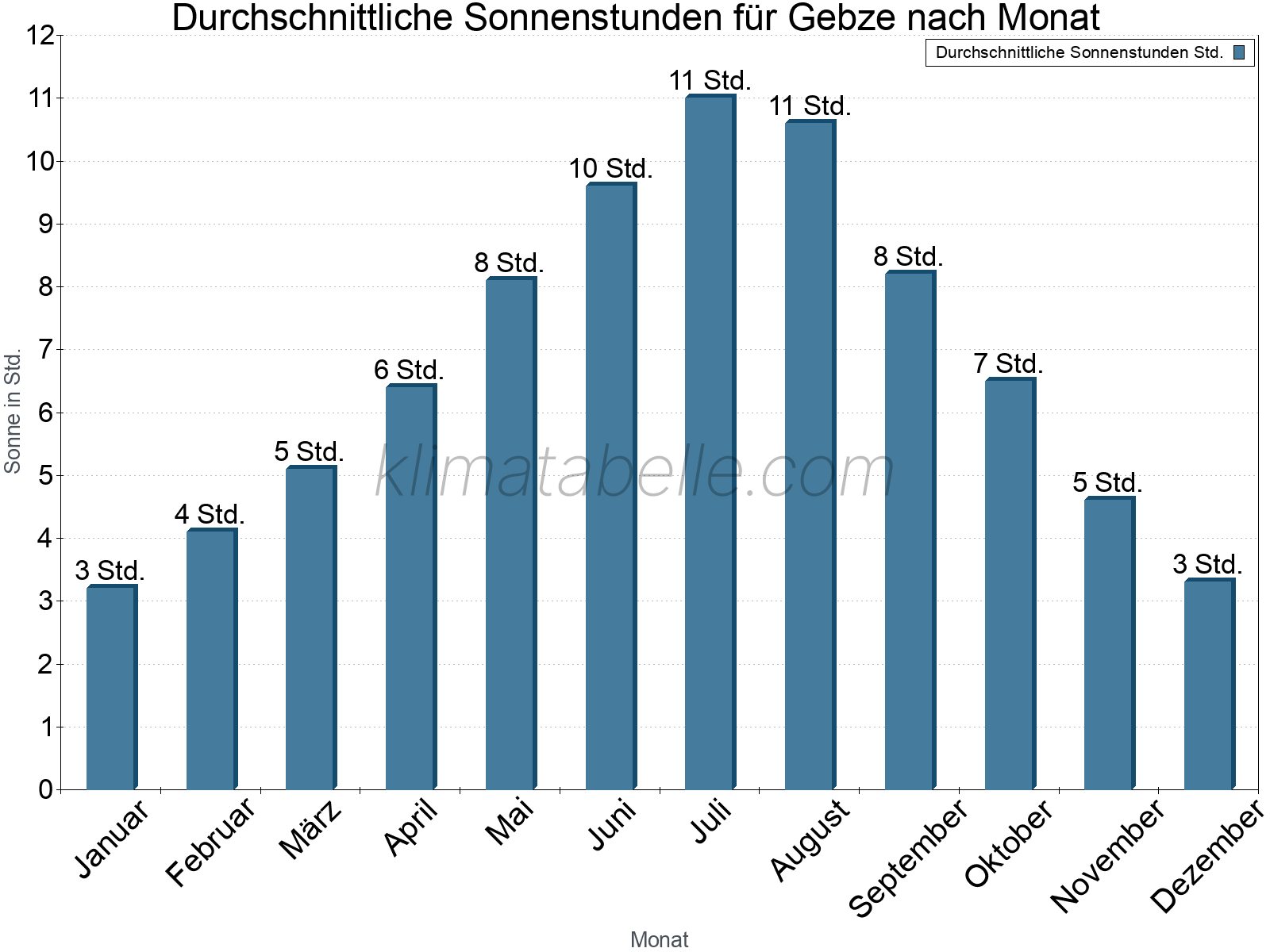 Monatliche Durchschnittswerte der täglichen Sonnenstunden im Jahresverlauf. Gebze.