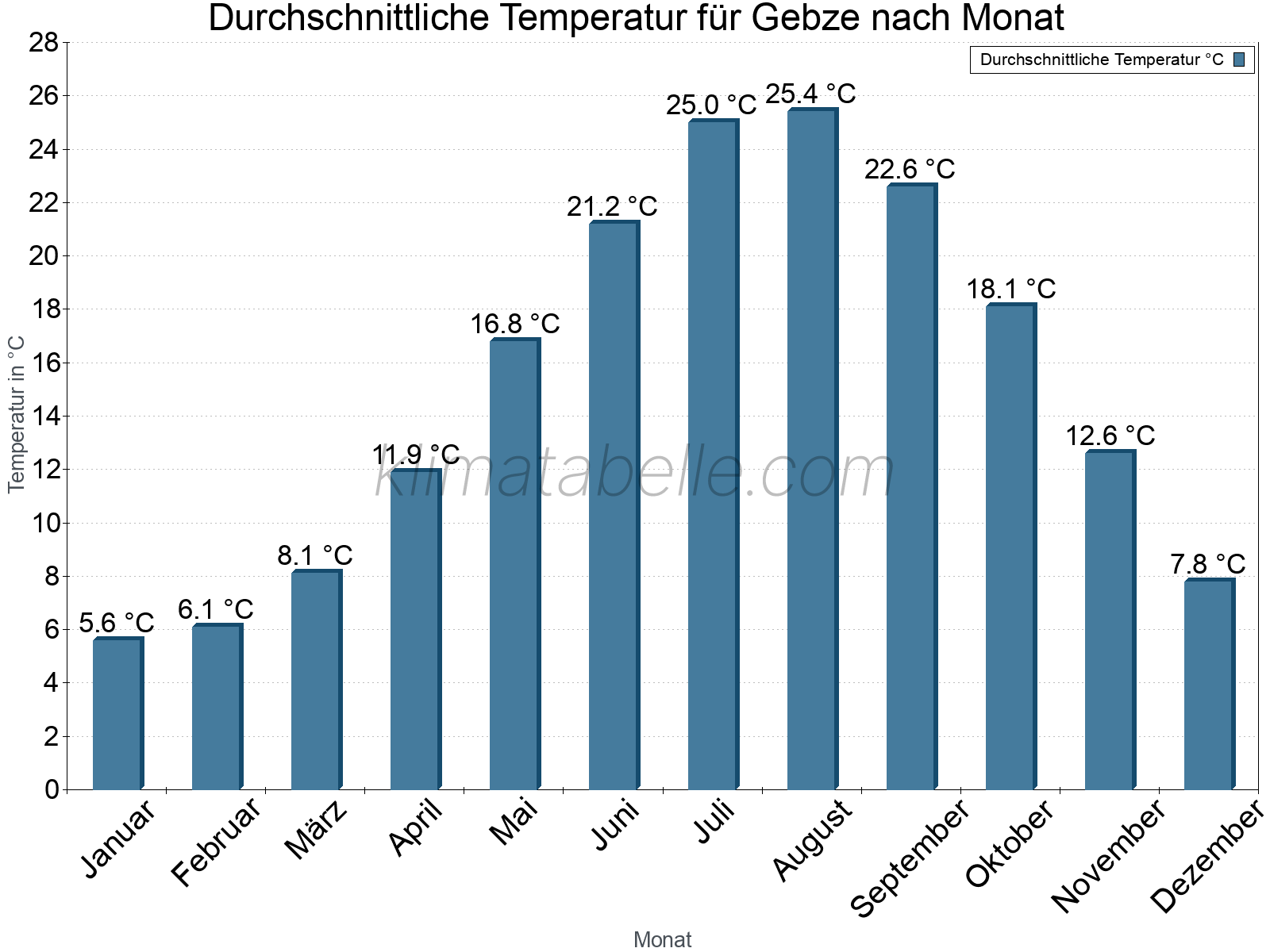 Jahresverlauf der gemittelten Temperatur je Monat. Gebze.