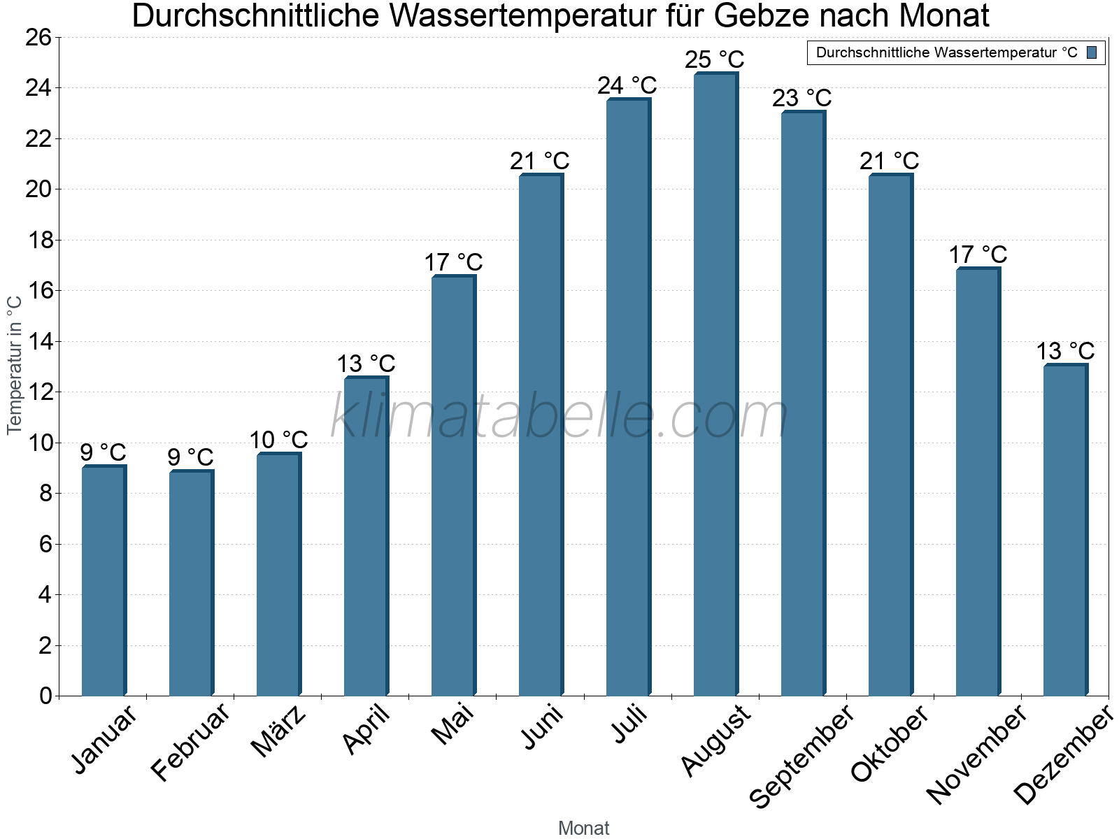 Monatliche Durchschnittstemperaturen des Wassers über das Jahr. Gebze.