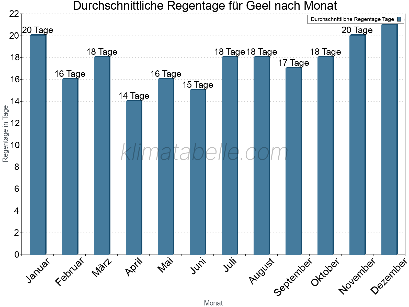 Monatliche Durchschnittswerte der Regentage im Jahresverlauf. Geel.