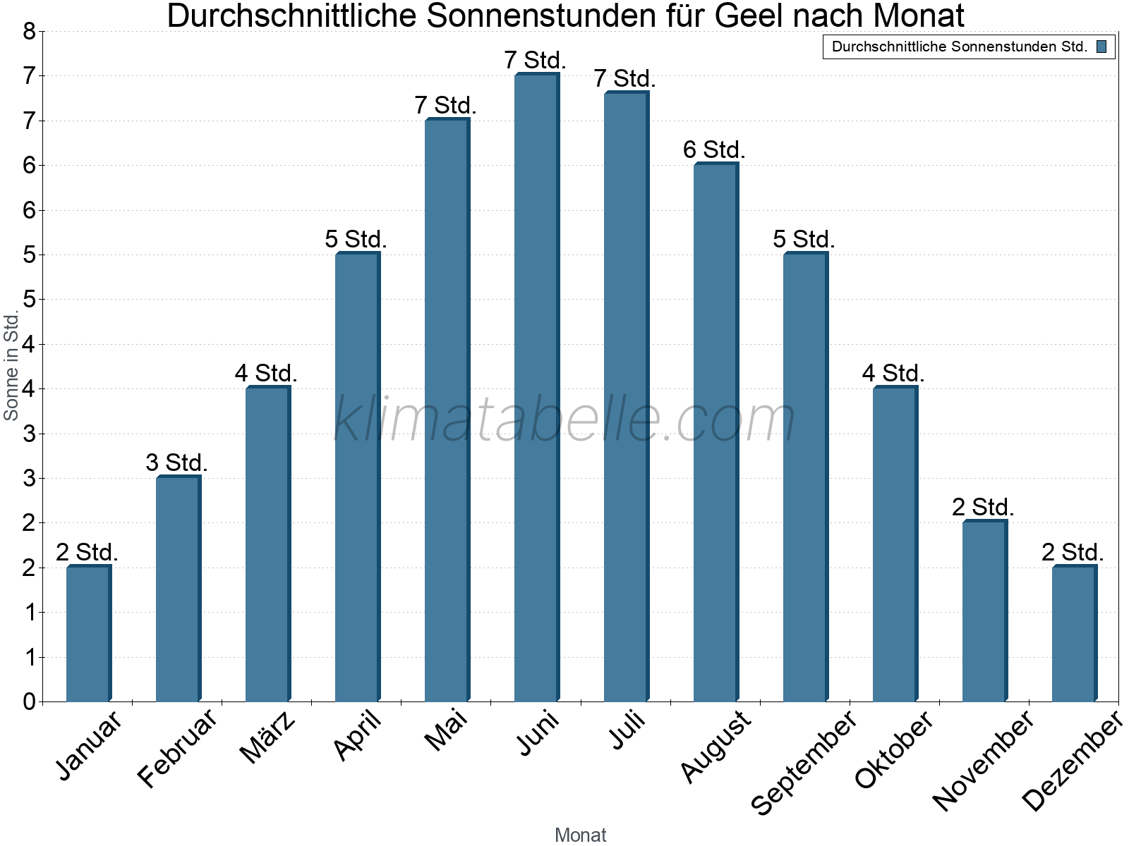 Monatliche Durchschnittswerte der täglichen Sonnenstunden im Jahresverlauf. Geel.