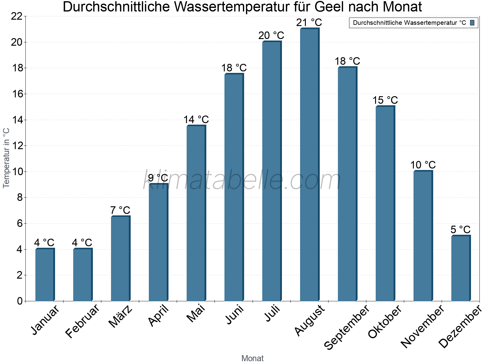 Monatliche Durchschnittstemperaturen des Wassers über das Jahr. Geel.