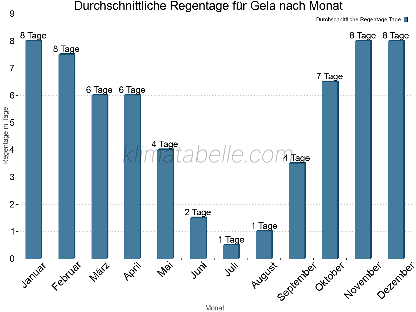 Monatliche Durchschnittswerte der Regentage im Jahresverlauf. Gela.