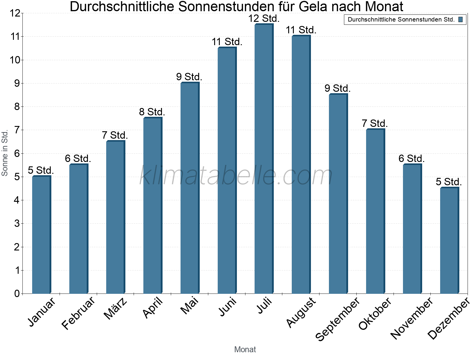 Monatliche Durchschnittswerte der täglichen Sonnenstunden im Jahresverlauf. Gela.