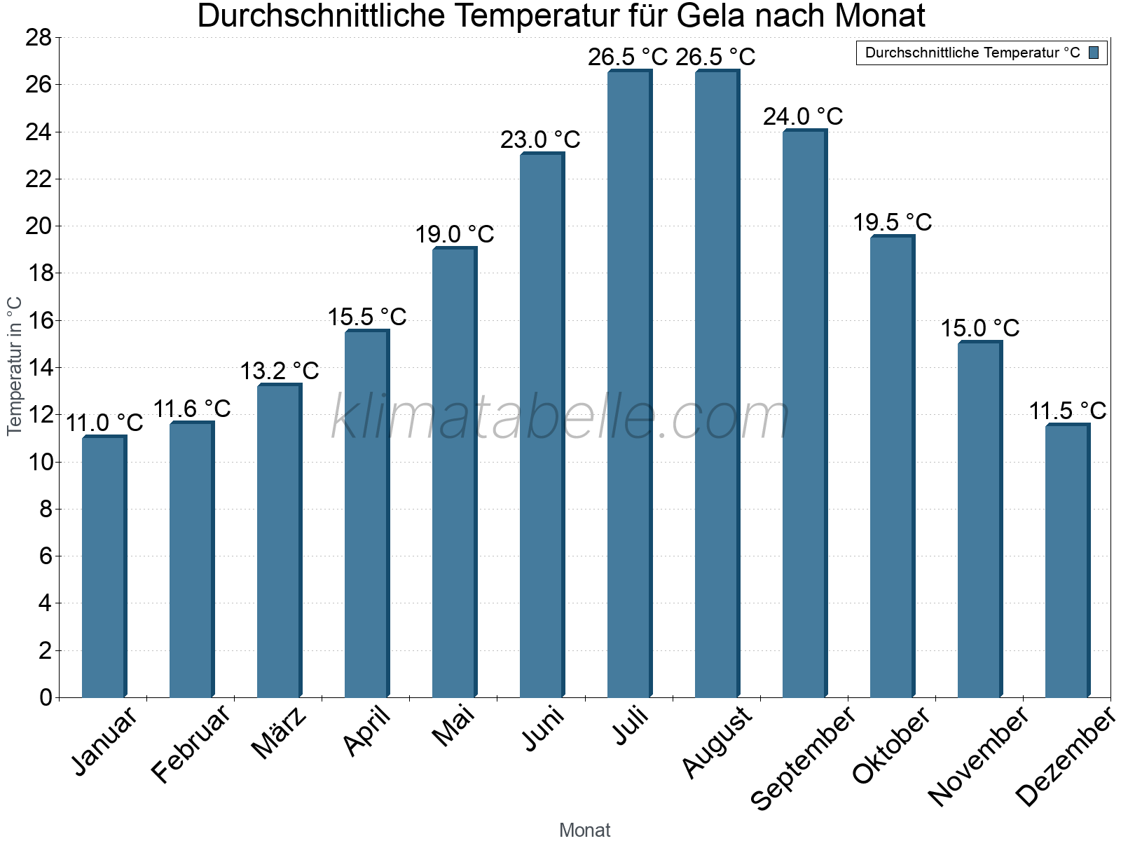 Jahresverlauf der gemittelten Temperatur je Monat. Gela.