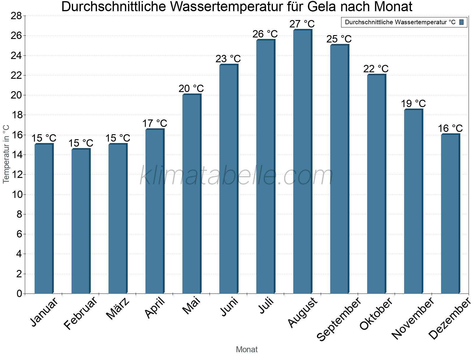 Monatliche Durchschnittstemperaturen des Wassers über das Jahr. Gela.