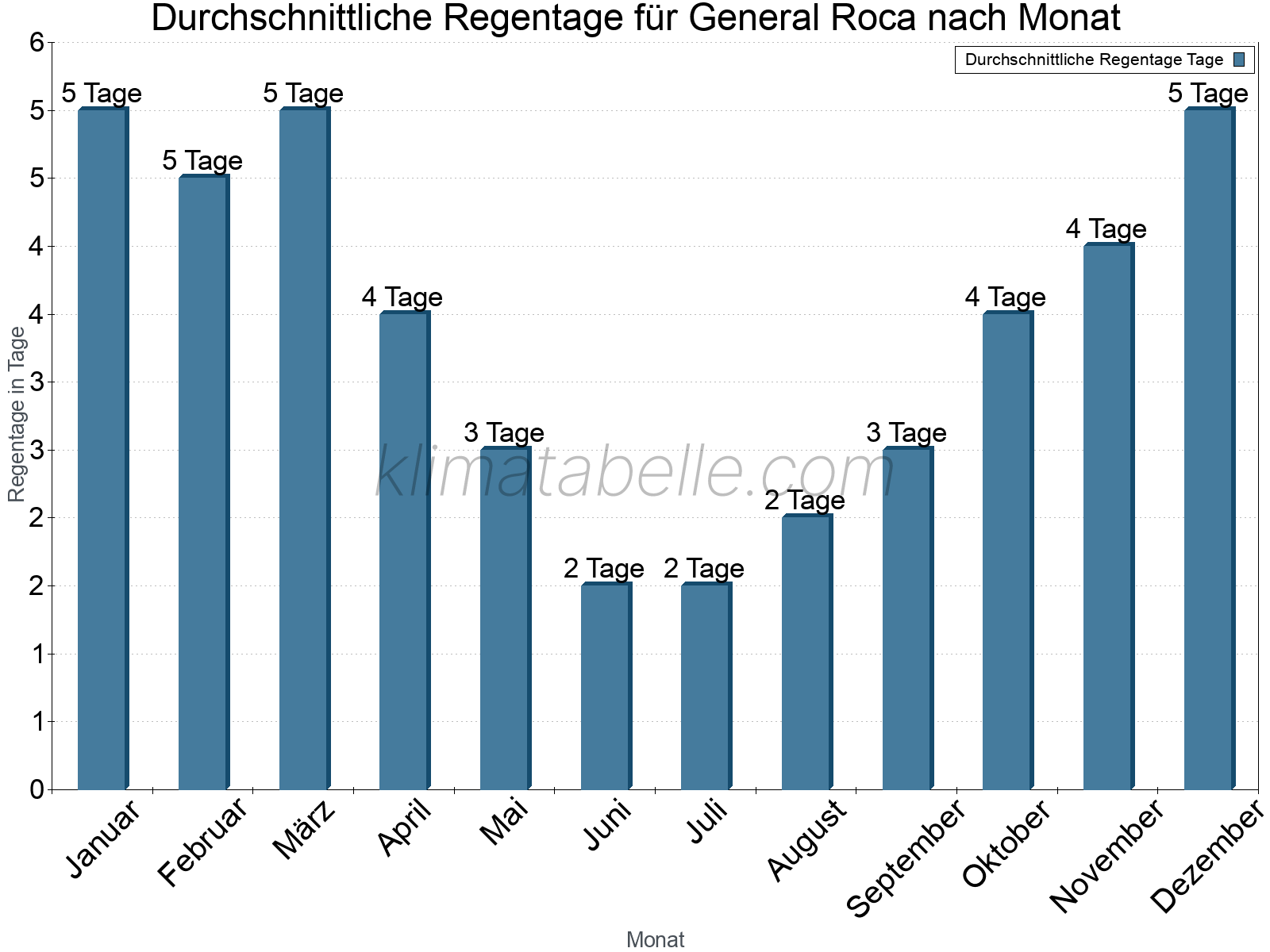 Monatliche Durchschnittswerte der Regentage im Jahresverlauf. General Roca.