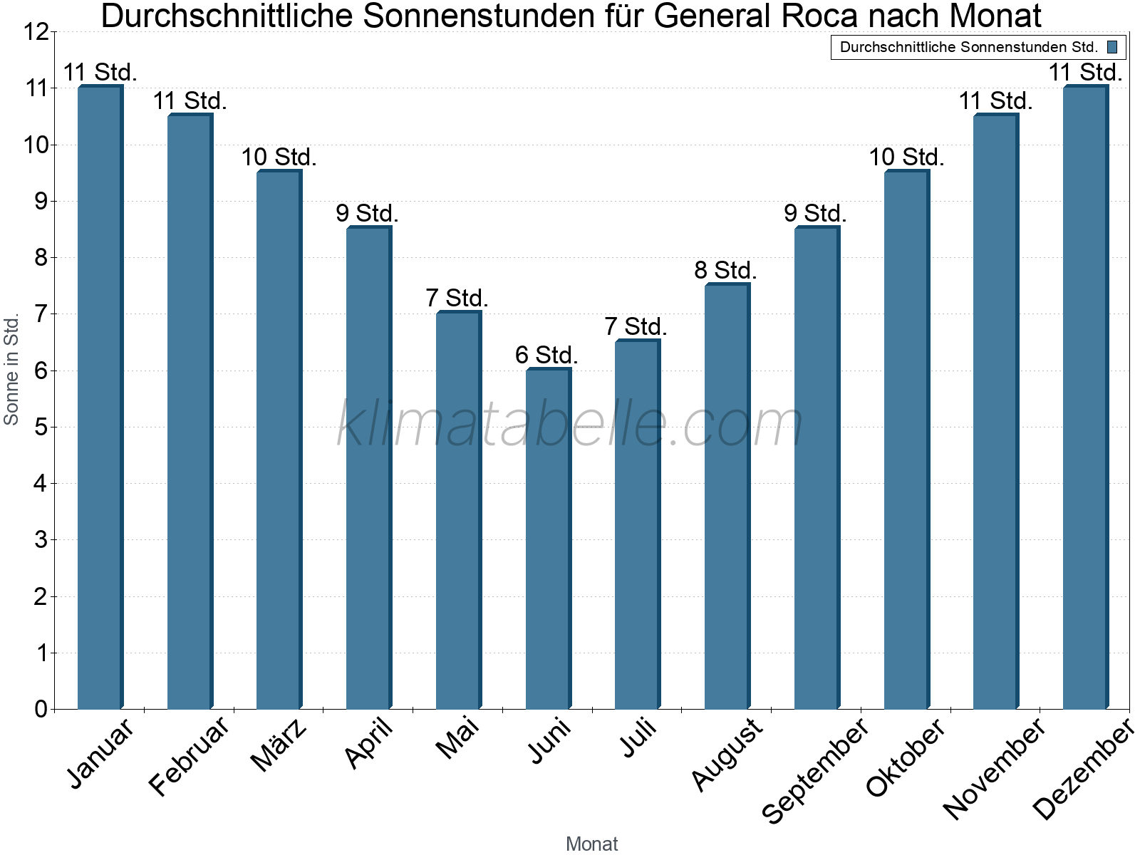 Monatliche Durchschnittswerte der täglichen Sonnenstunden im Jahresverlauf. General Roca.