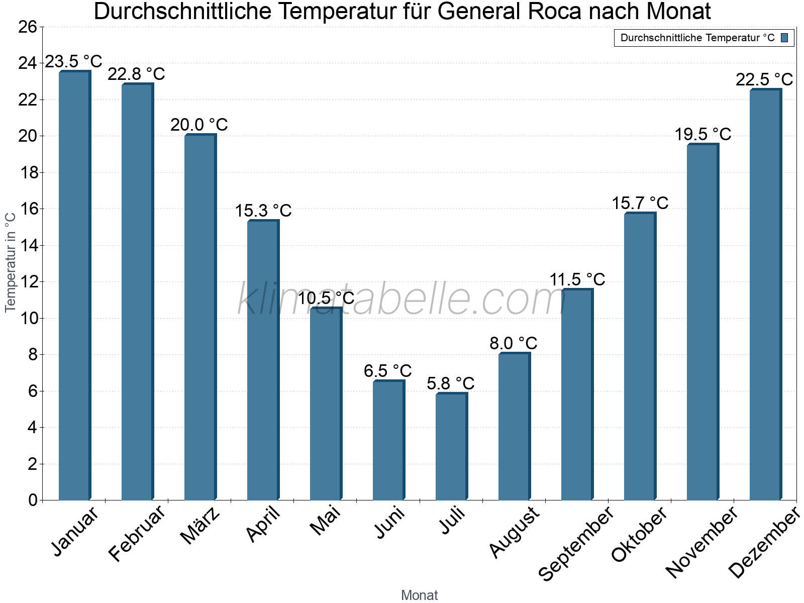 Jahresverlauf der gemittelten Temperatur je Monat. General Roca.