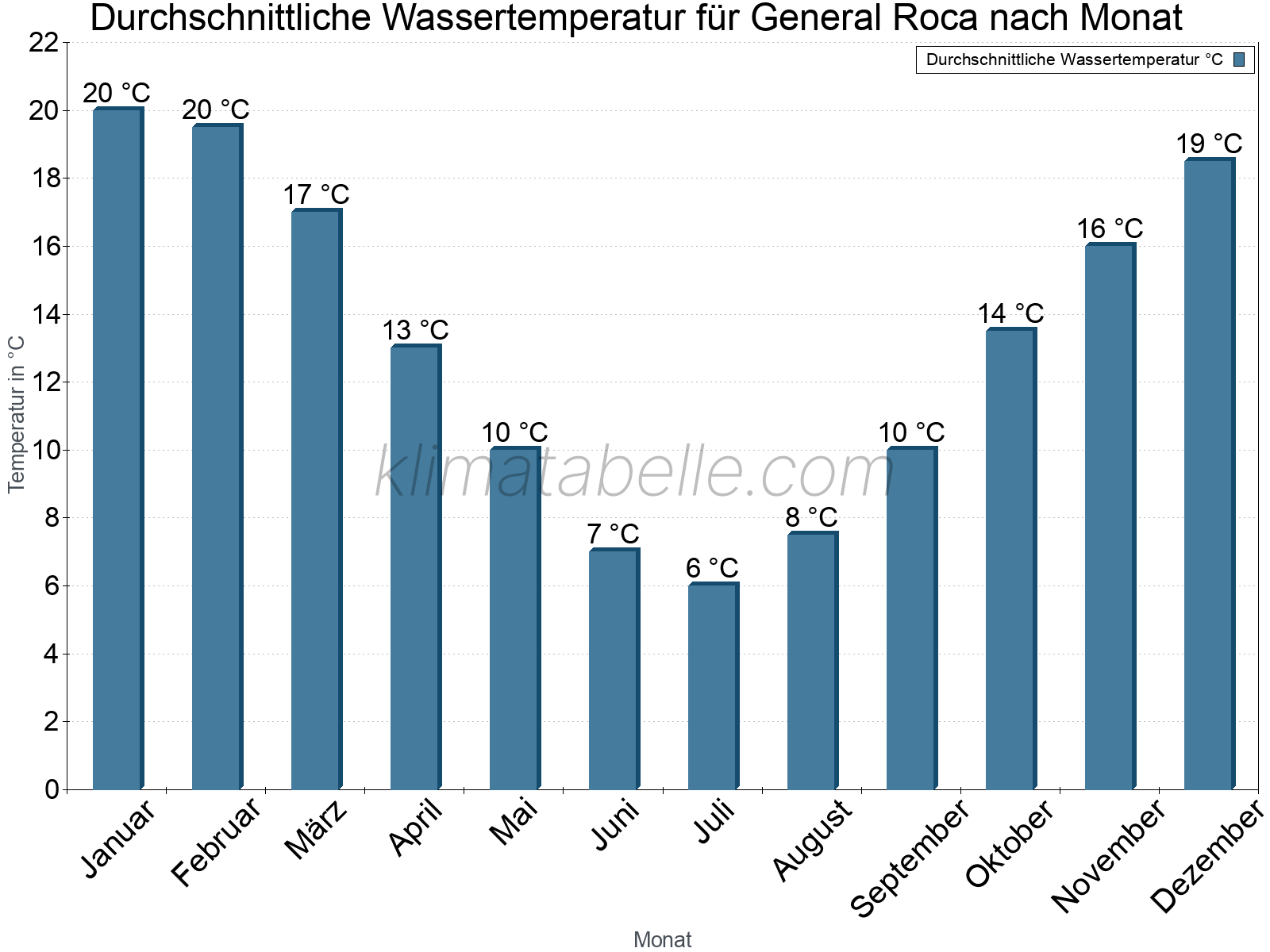 Monatliche Durchschnittstemperaturen des Wassers über das Jahr. General Roca.