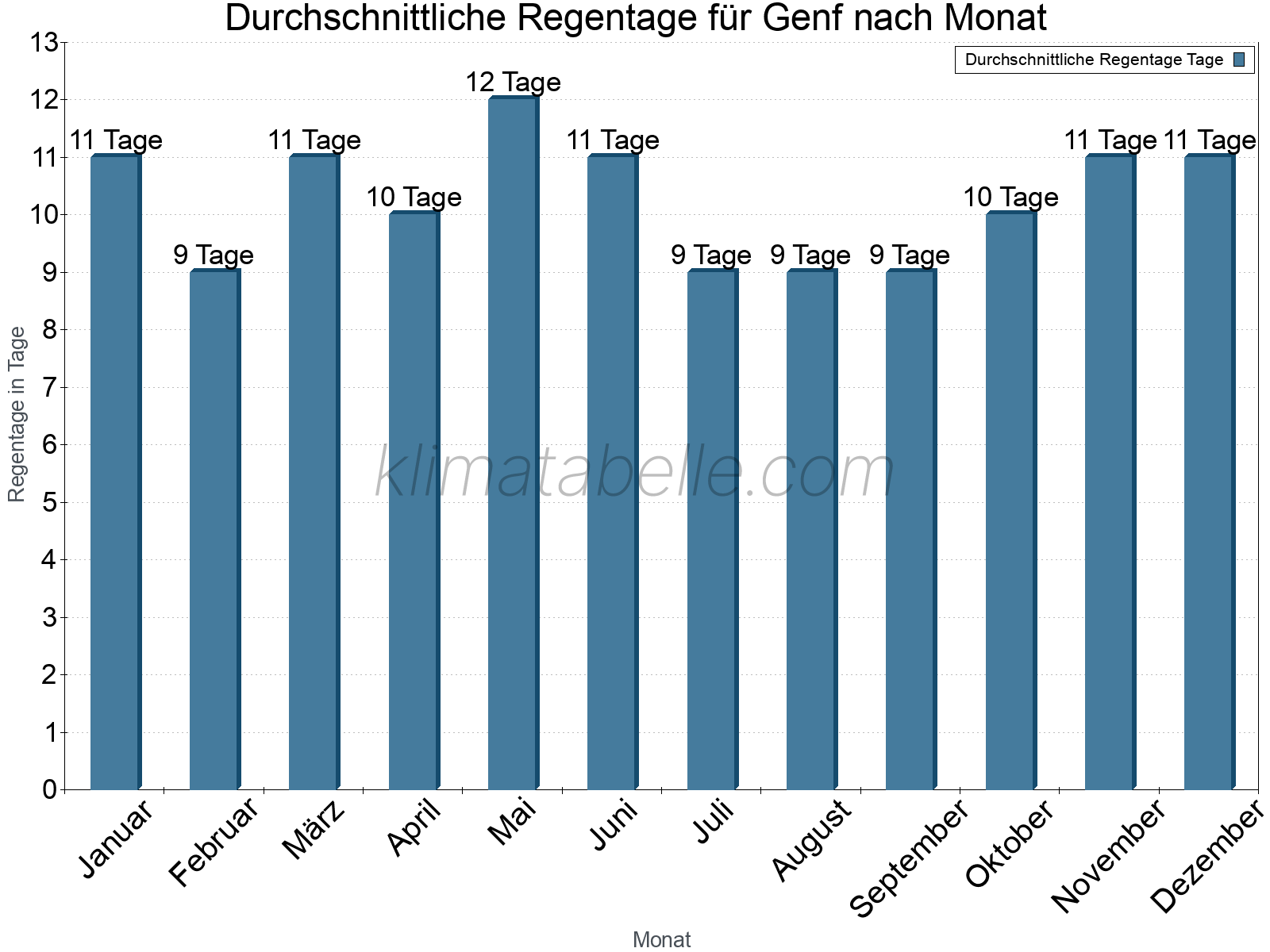 Monatliche Durchschnittswerte der Regentage im Jahresverlauf. Genf.