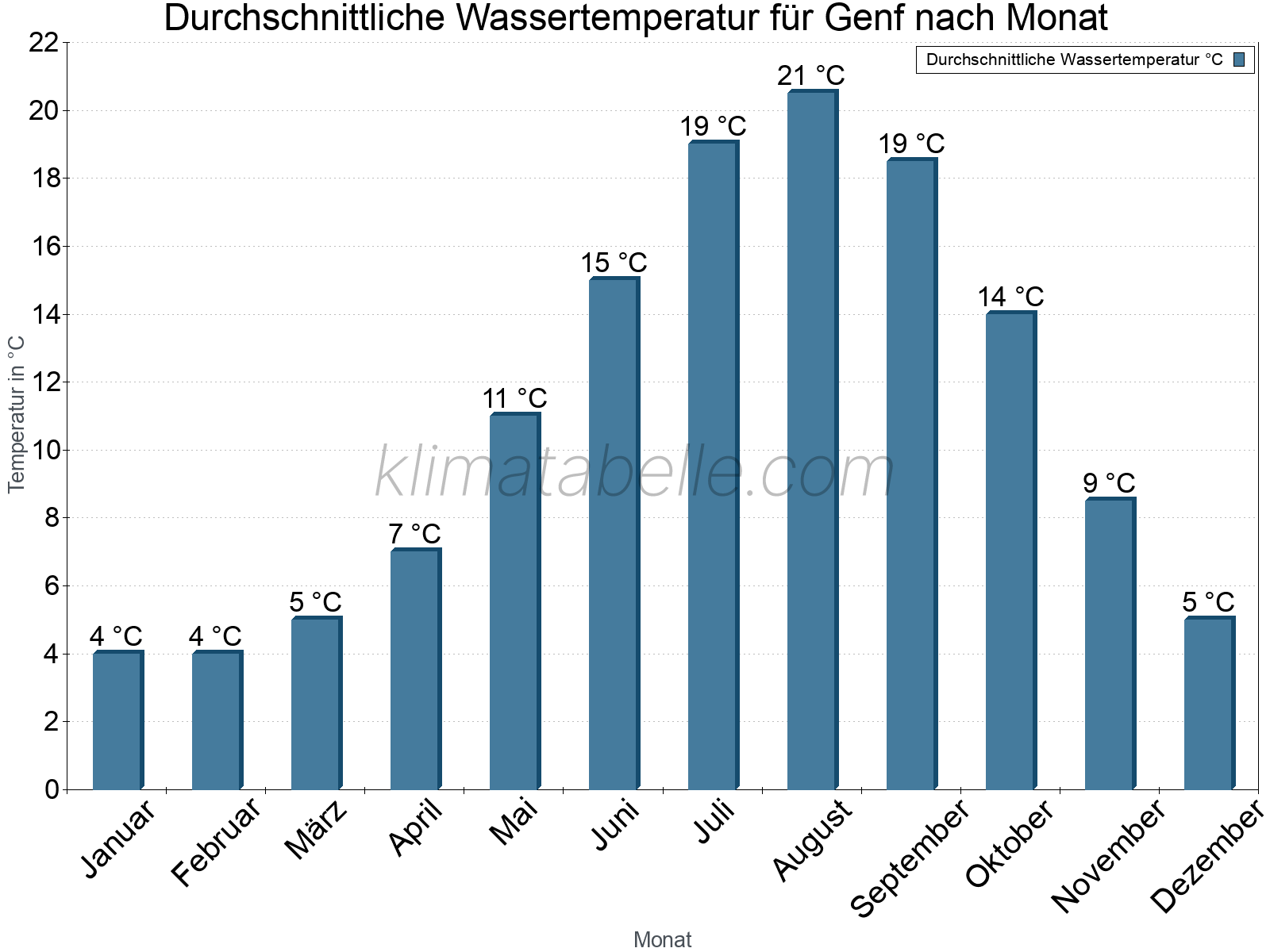 Monatliche Durchschnittstemperaturen des Wassers über das Jahr. Genf.