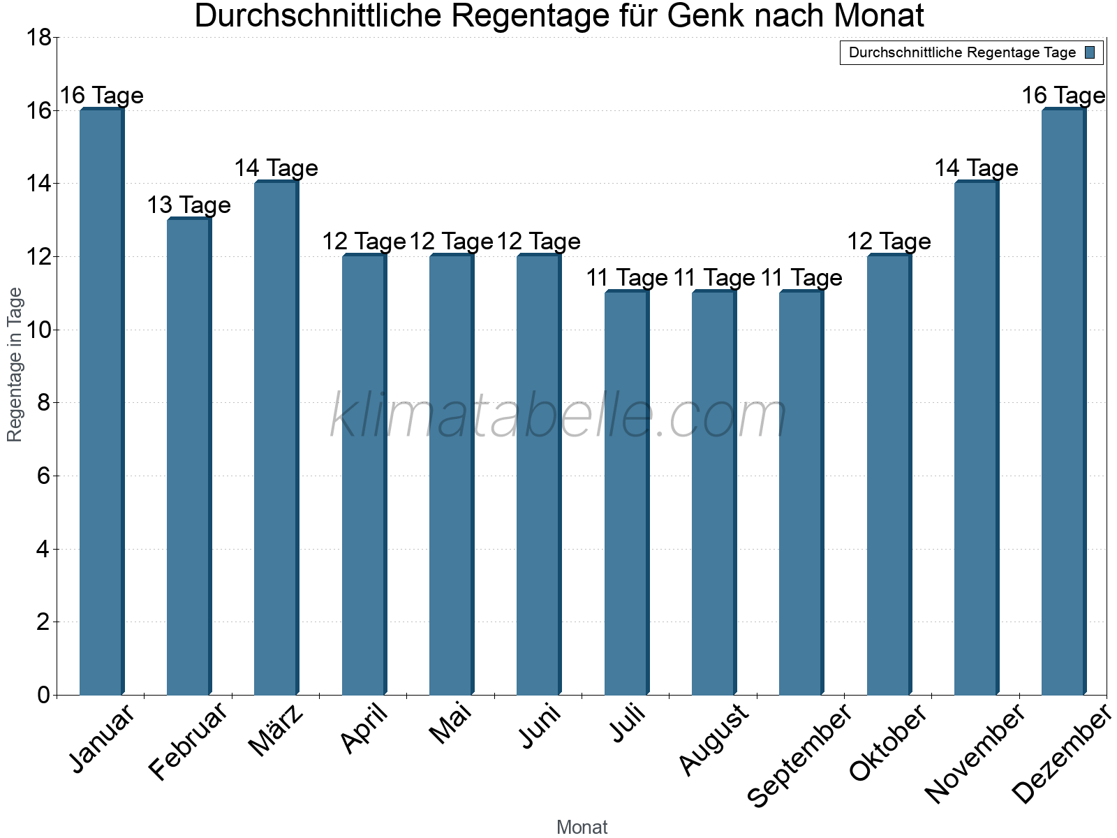 Monatliche Durchschnittswerte der Regentage im Jahresverlauf. Genk.