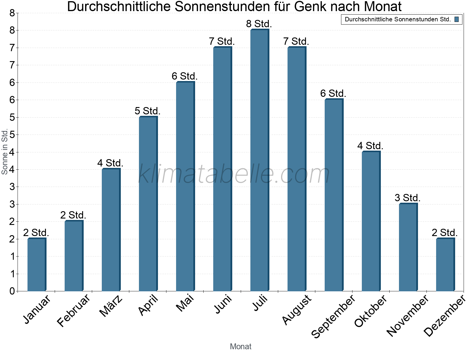 Monatliche Durchschnittswerte der täglichen Sonnenstunden im Jahresverlauf. Genk.