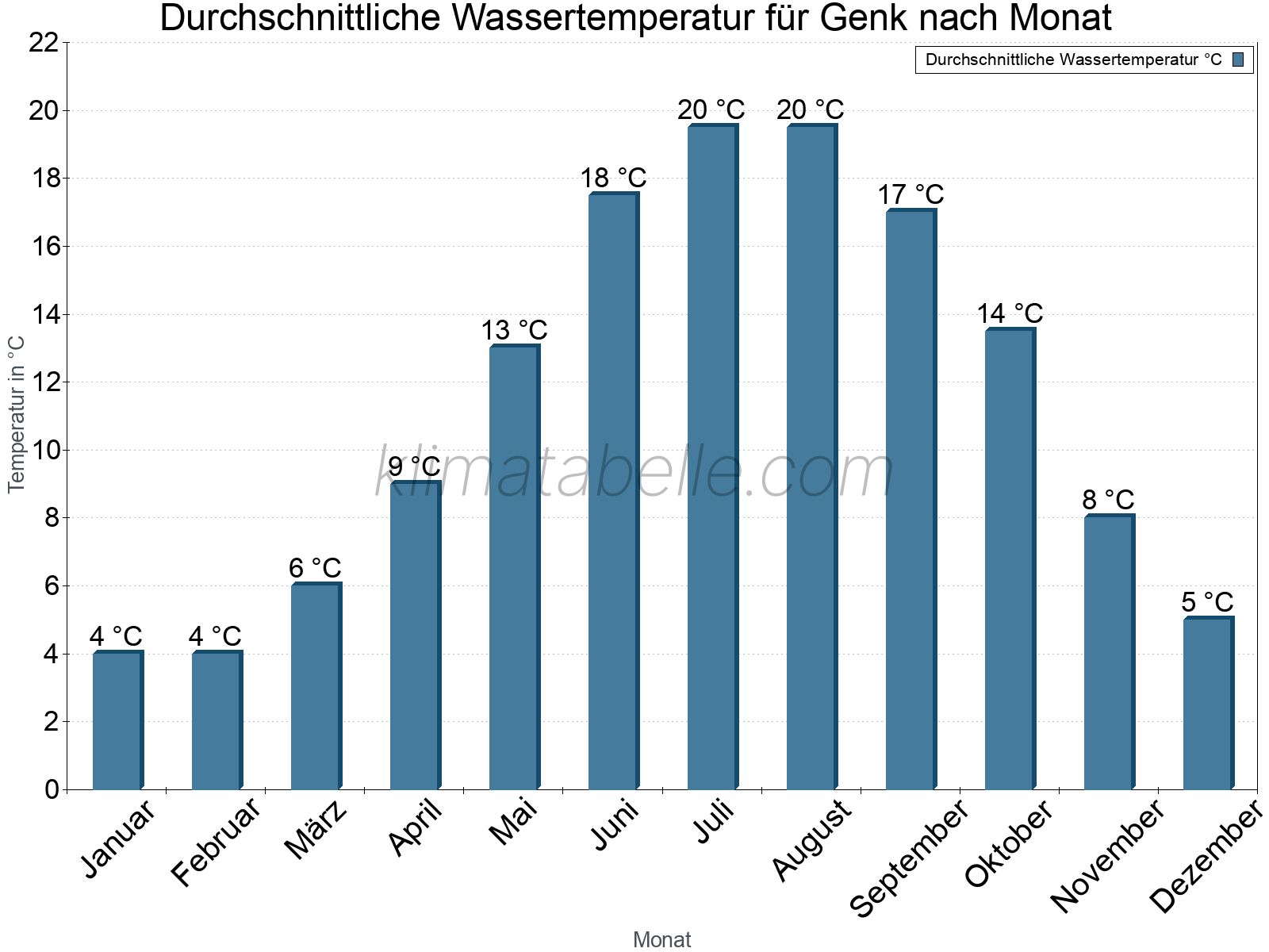 Monatliche Durchschnittstemperaturen des Wassers über das Jahr. Genk.