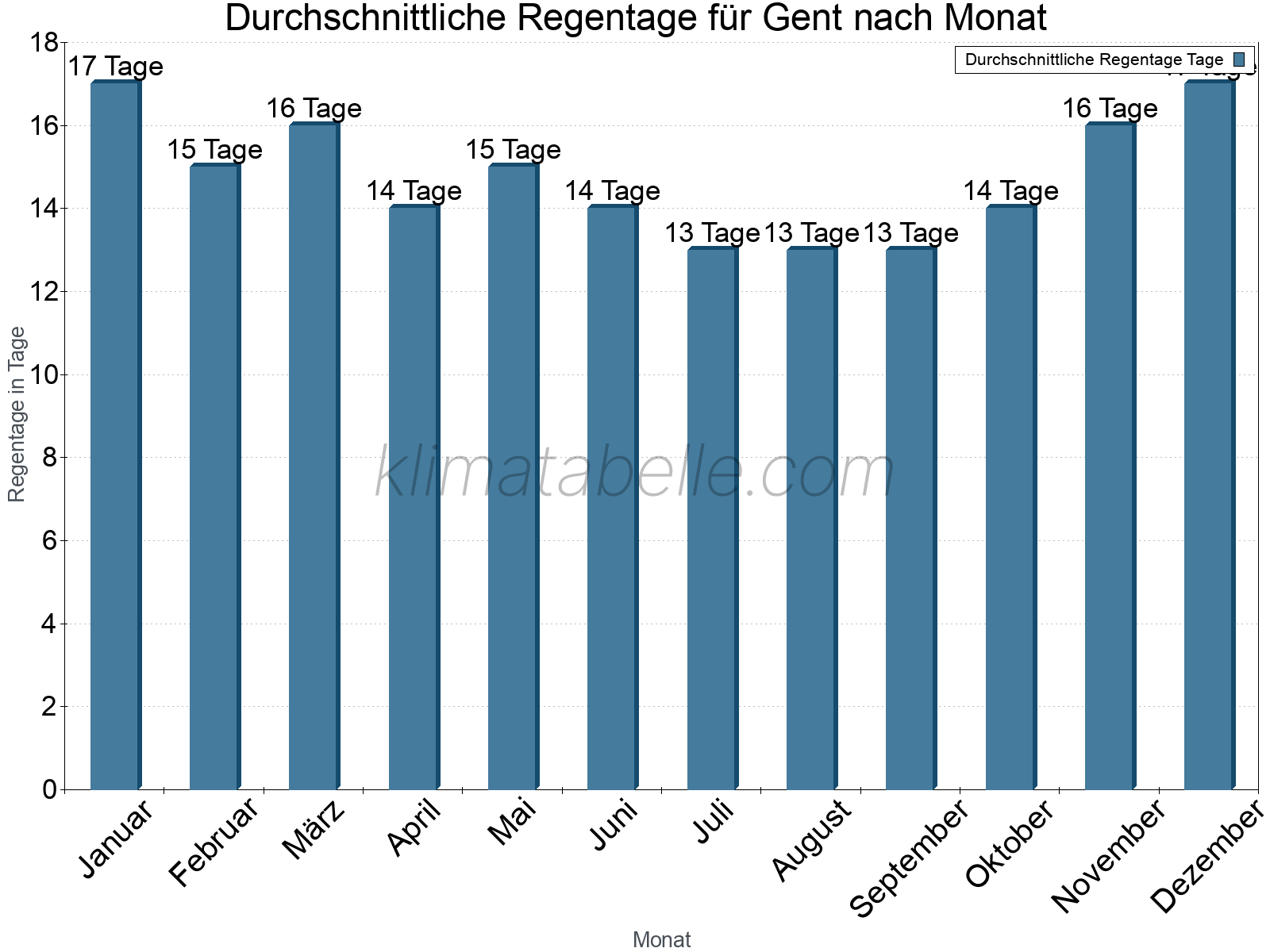 Monatliche Durchschnittswerte der Regentage im Jahresverlauf. Gent.