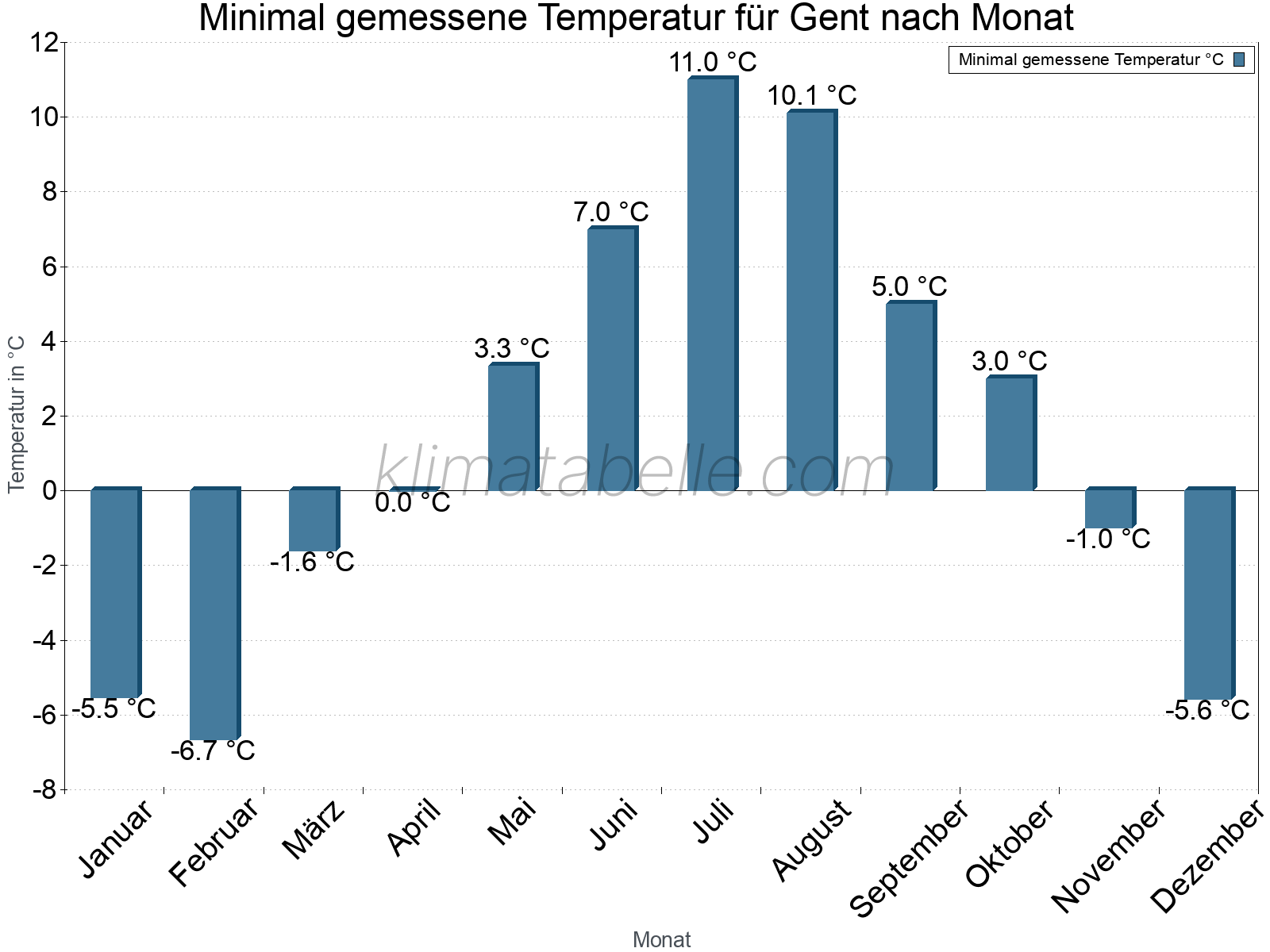 Jahresverlauf der Minimaltemperatur je Monat. Gent.