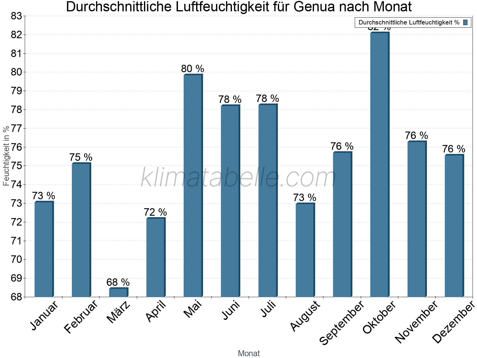 Jahresverlauf des gemittelten Luftfeuchtigkeit je Monat. Zu beachten ist, dass die Skalierung der Y-Achse an die Datenwerte angepasst wird. Die Balkenhöhe steht nicht für absolute Prozentsätze wie 0% oder 100%, sondern für relative Mengen im Vergleich zu den minimalen bzw. maximalen Werten anderer Monate. Genua.