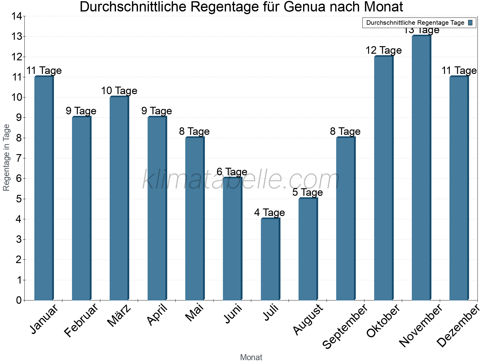 Monatliche Durchschnittswerte der Regentage im Jahresverlauf. Genua.