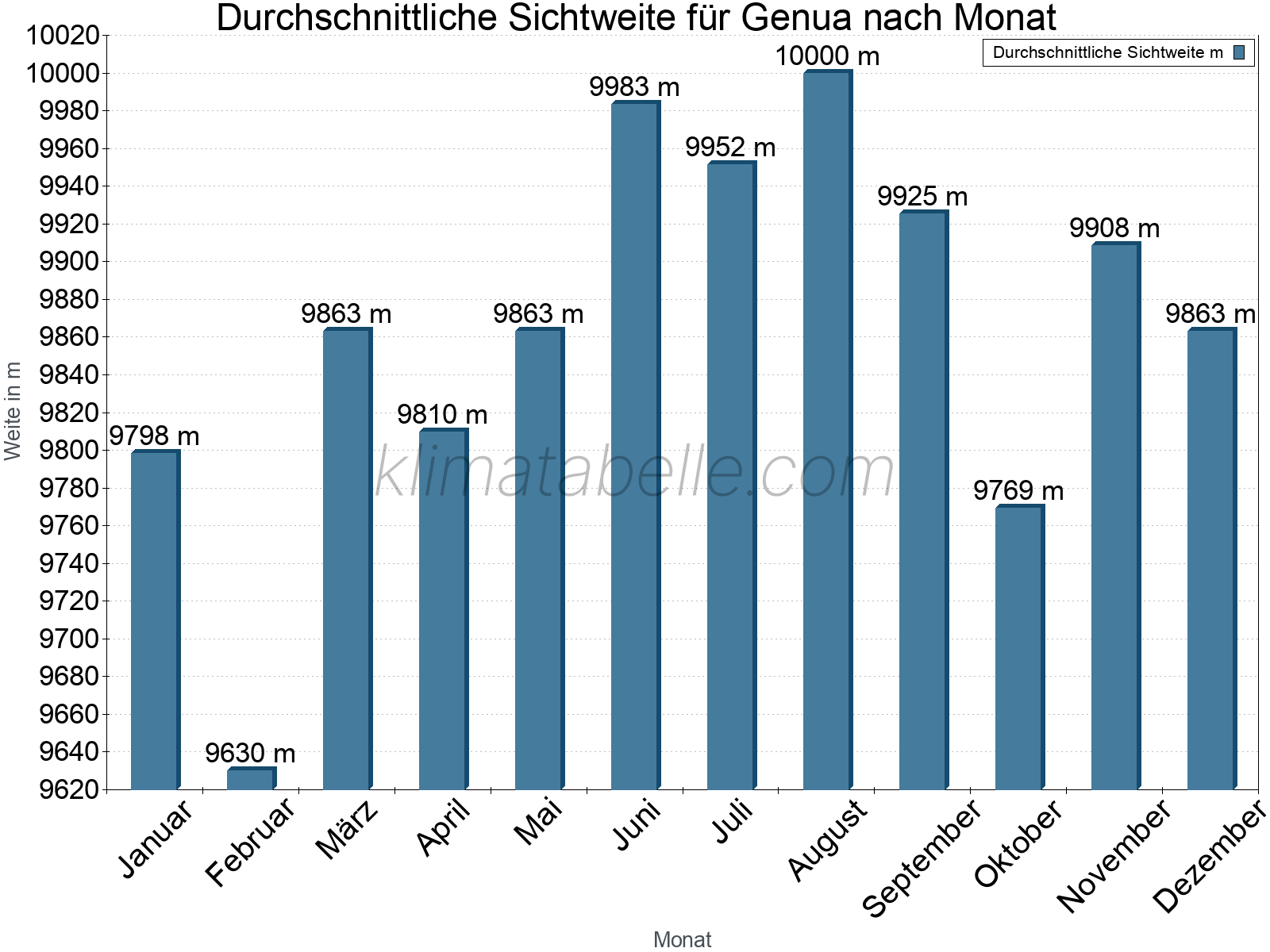 Monatliche Durchschnittssichtweiten im Jahresverlauf. Zu beachten ist, dass die Skalierung der Y-Achse an die Datenwerte angepasst wird. Die Balkenhöhe steht nicht für absolute Prozentsätze wie 0% oder 100%, sondern für relative Mengen im Vergleich zu den minimalen bzw. maximalen Werten anderer Monate. Genua.