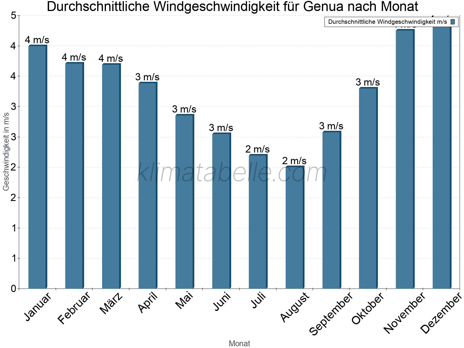 Monatliche Durchschnittswerte der Windgeschwindigkeit im Jahresverlauf. Genua.