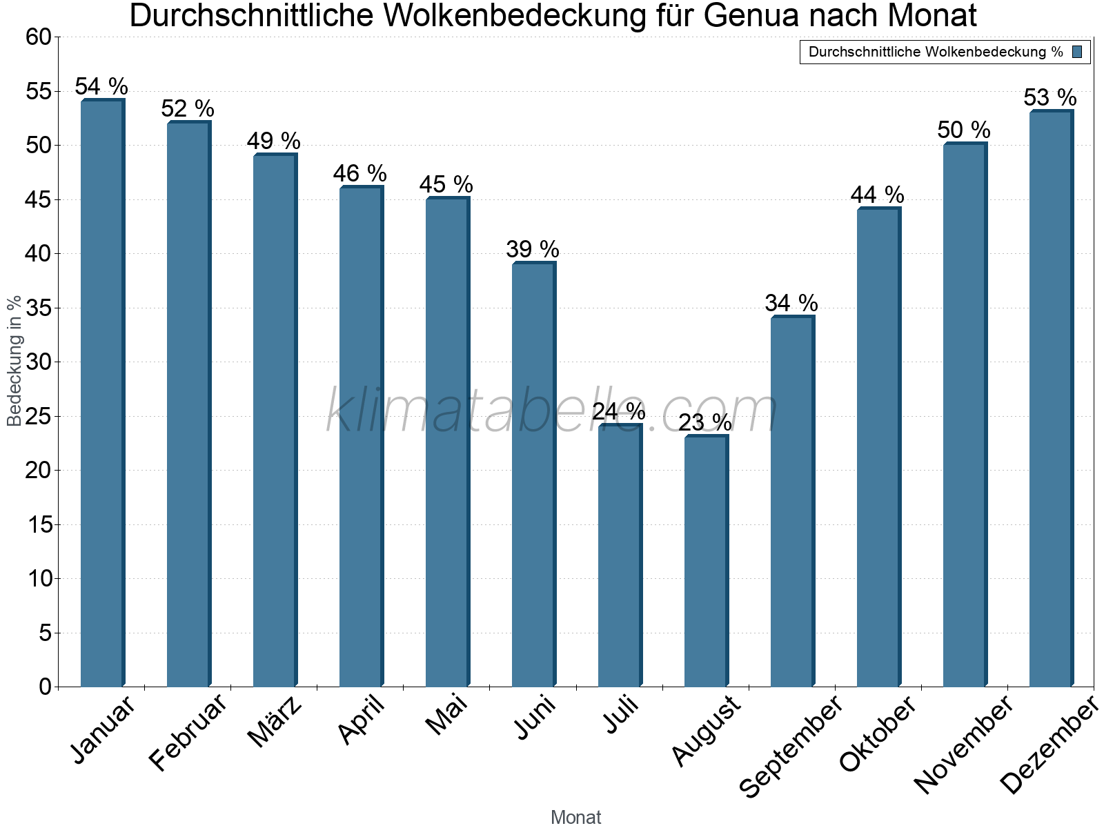Jahresverlauf der gemittelten Bedeckung des Himmels je Monat. Dabei sind auch Nebelfelder (z.B. am Morgen) inkludiert. Zu beachten ist, dass die Skalierung der Y-Achse an die Datenwerte angepasst wird. Die Balkenhöhe steht nicht für absolute Prozentsätze wie 0% oder 100%, sondern für relative Mengen im Vergleich zu den minimalen bzw. maximalen Werten anderer Monate. Genua.