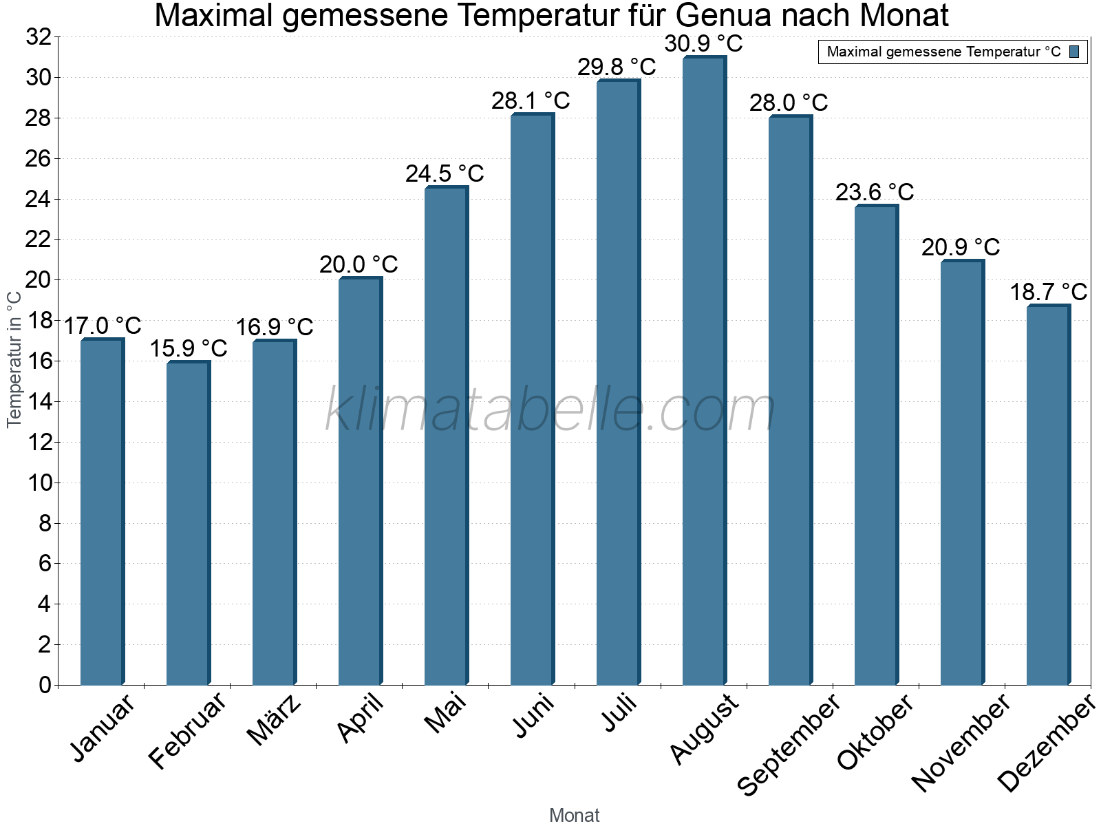 Jahresverlauf der Maximaltemperatur je Monat. Genua.