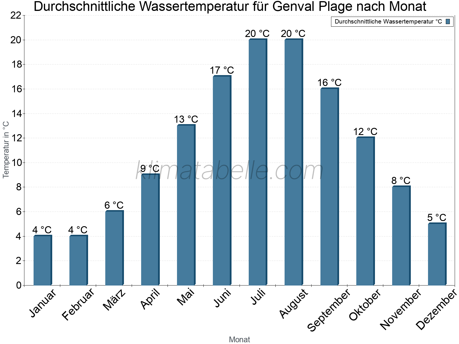 Monatliche Durchschnittstemperaturen des Wassers über das Jahr. Genval Plage.