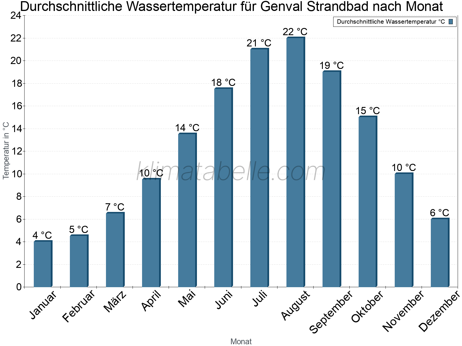 Monatliche Durchschnittstemperaturen des Wassers über das Jahr. Genval Strandbad.
