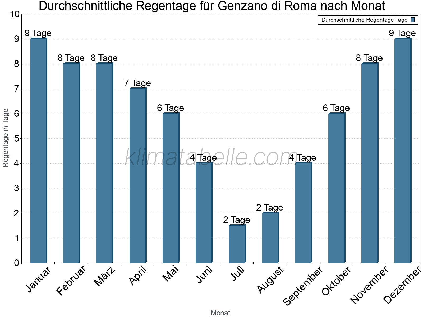 Monatliche Durchschnittswerte der Regentage im Jahresverlauf. Genzano di Roma.