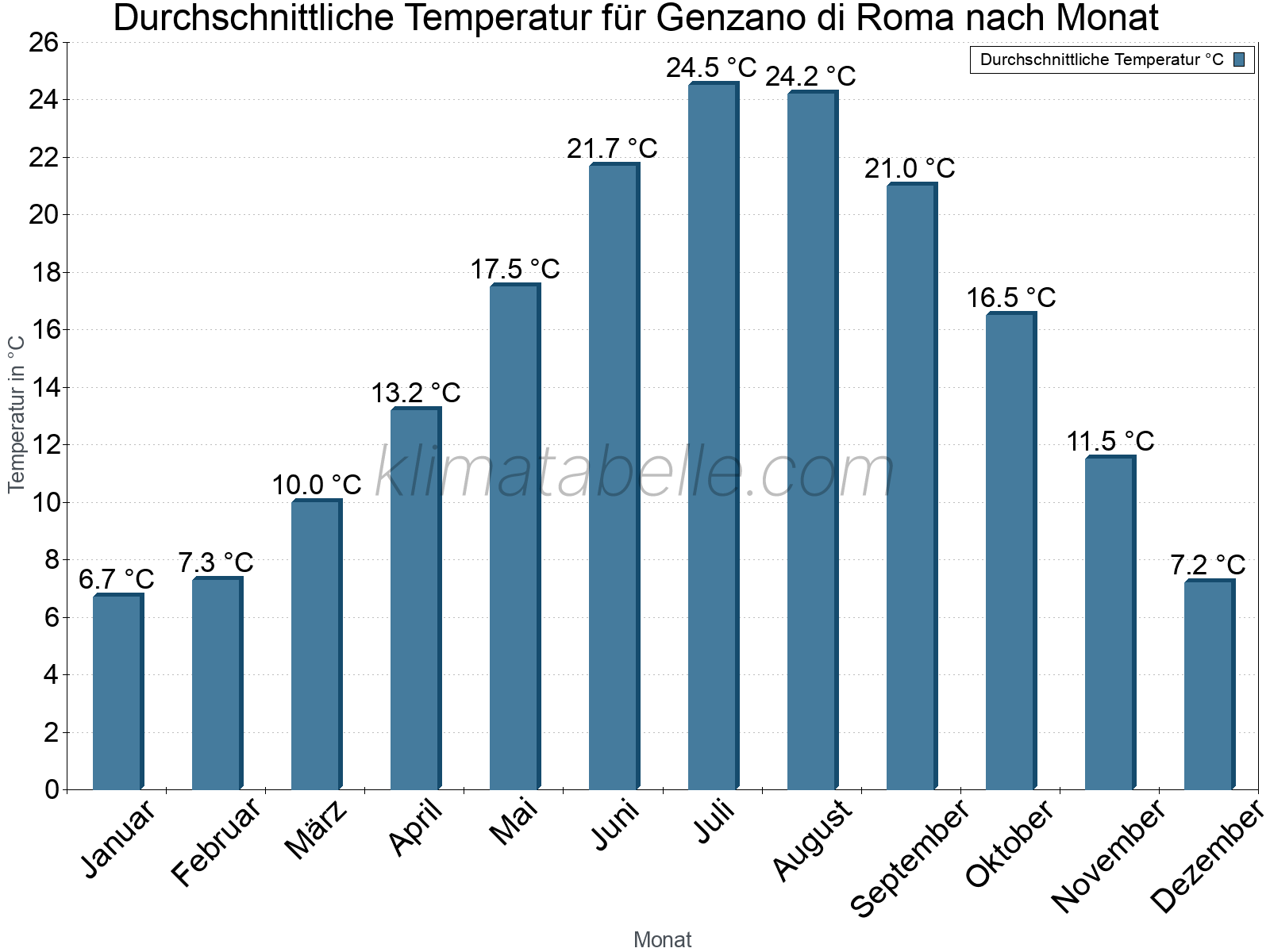 Jahresverlauf der gemittelten Temperatur je Monat. Genzano di Roma.
