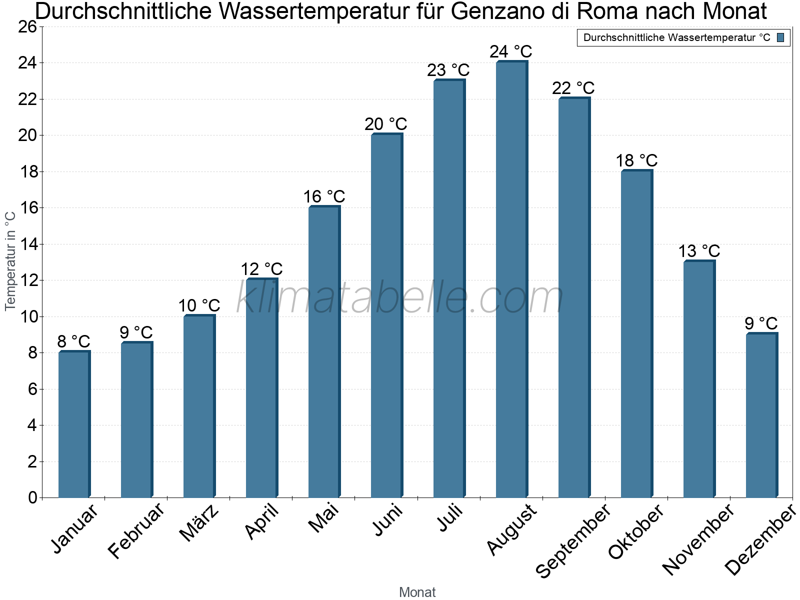 Monatliche Durchschnittstemperaturen des Wassers über das Jahr. Genzano di Roma.