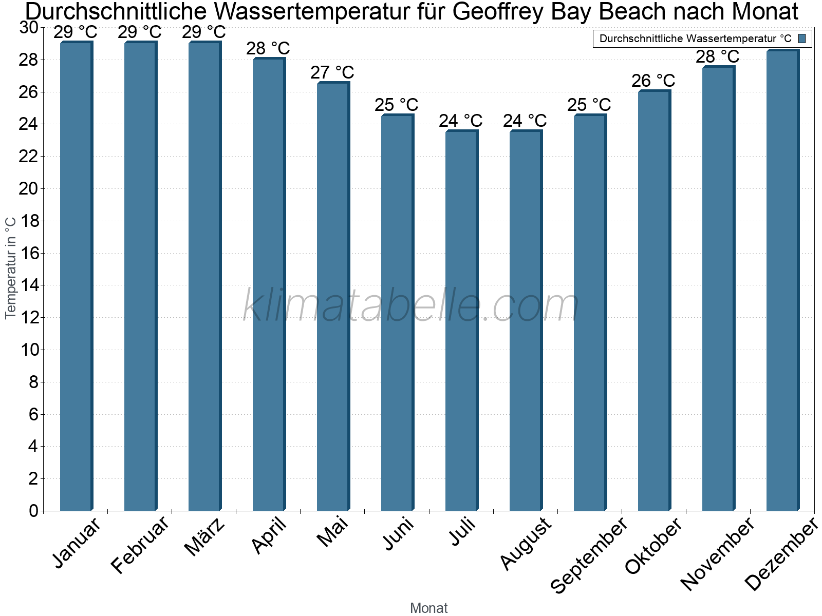 Monatliche Durchschnittstemperaturen des Wassers über das Jahr. Geoffrey Bay Beach.