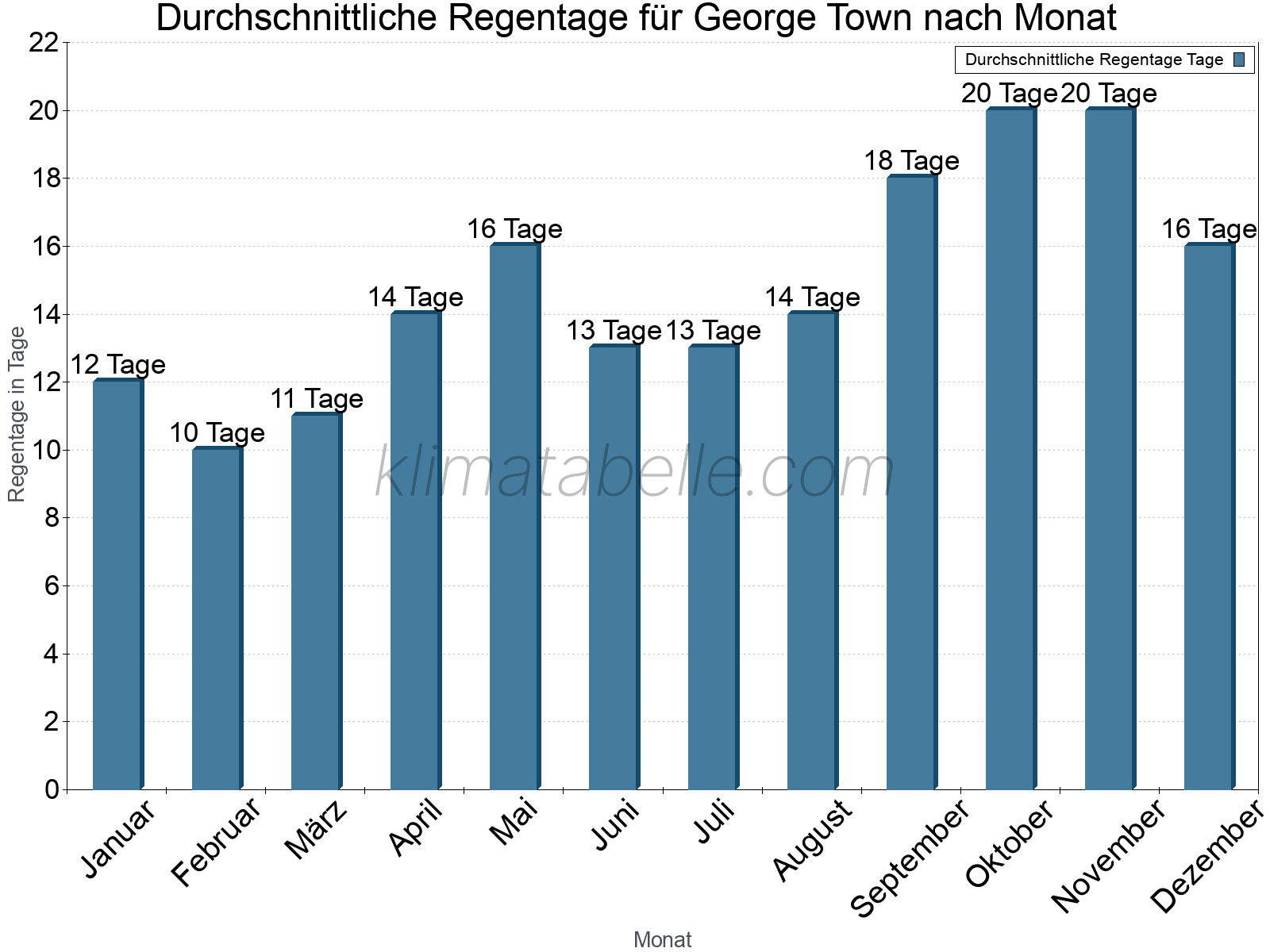 Monatliche Durchschnittswerte der Regentage im Jahresverlauf. George Town.