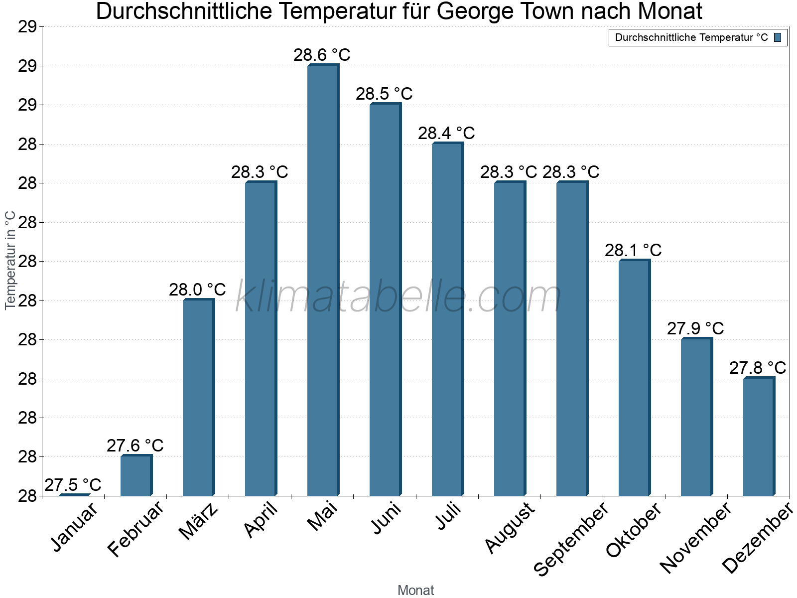 Jahresverlauf der gemittelten Temperatur je Monat. George Town.