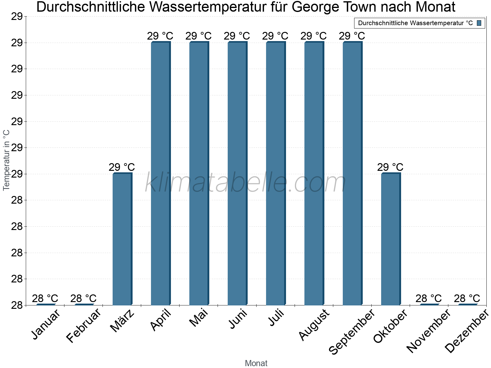 Monatliche Durchschnittstemperaturen des Wassers über das Jahr. George Town.