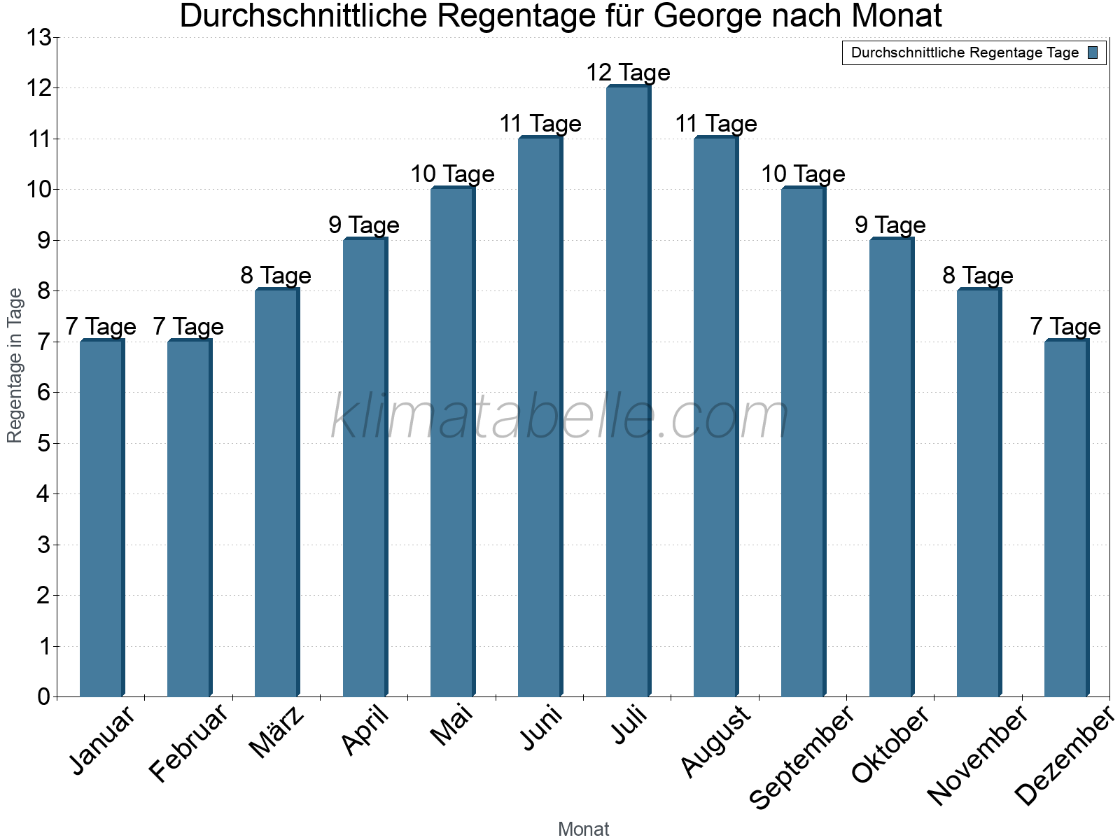 Monatliche Durchschnittswerte der Regentage im Jahresverlauf. George.