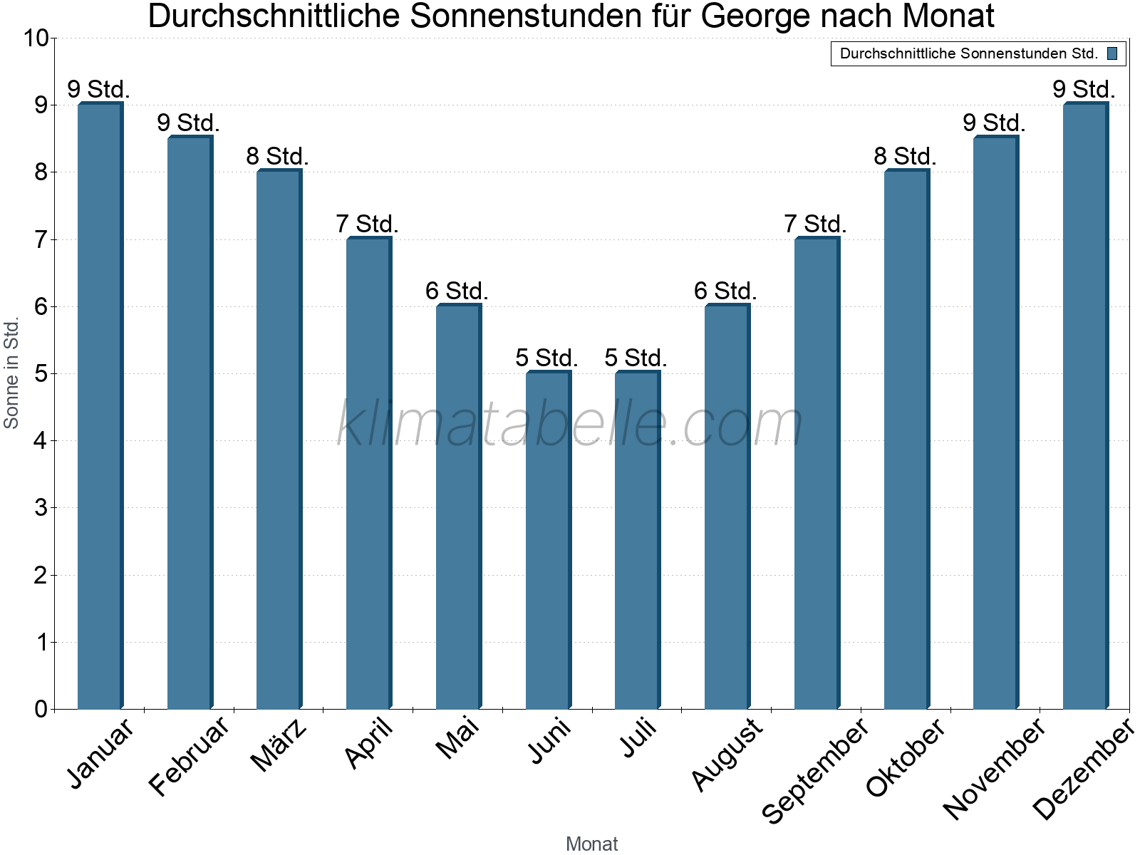 Monatliche Durchschnittswerte der täglichen Sonnenstunden im Jahresverlauf. George.