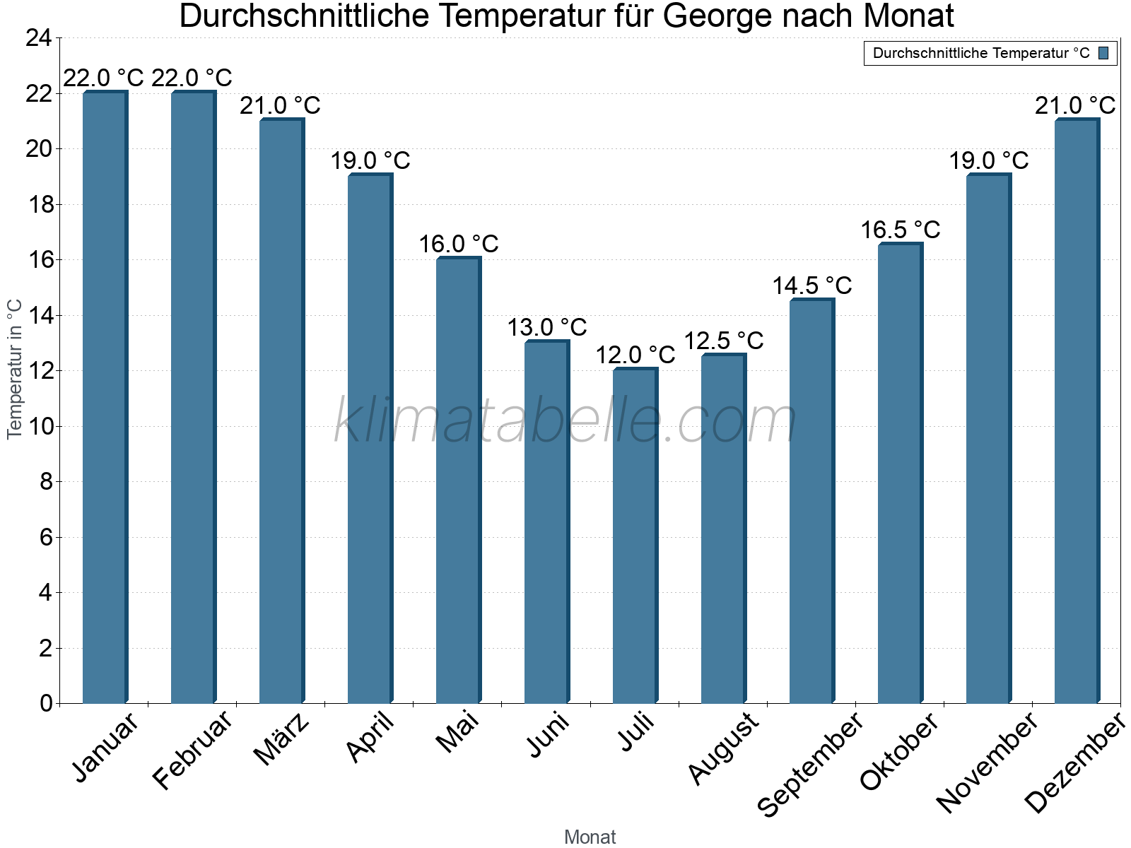 Jahresverlauf der gemittelten Temperatur je Monat. George.