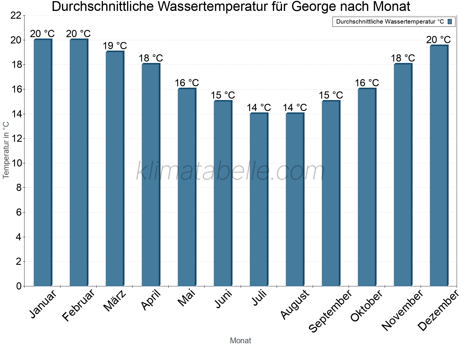 Monatliche Durchschnittstemperaturen des Wassers über das Jahr. George.