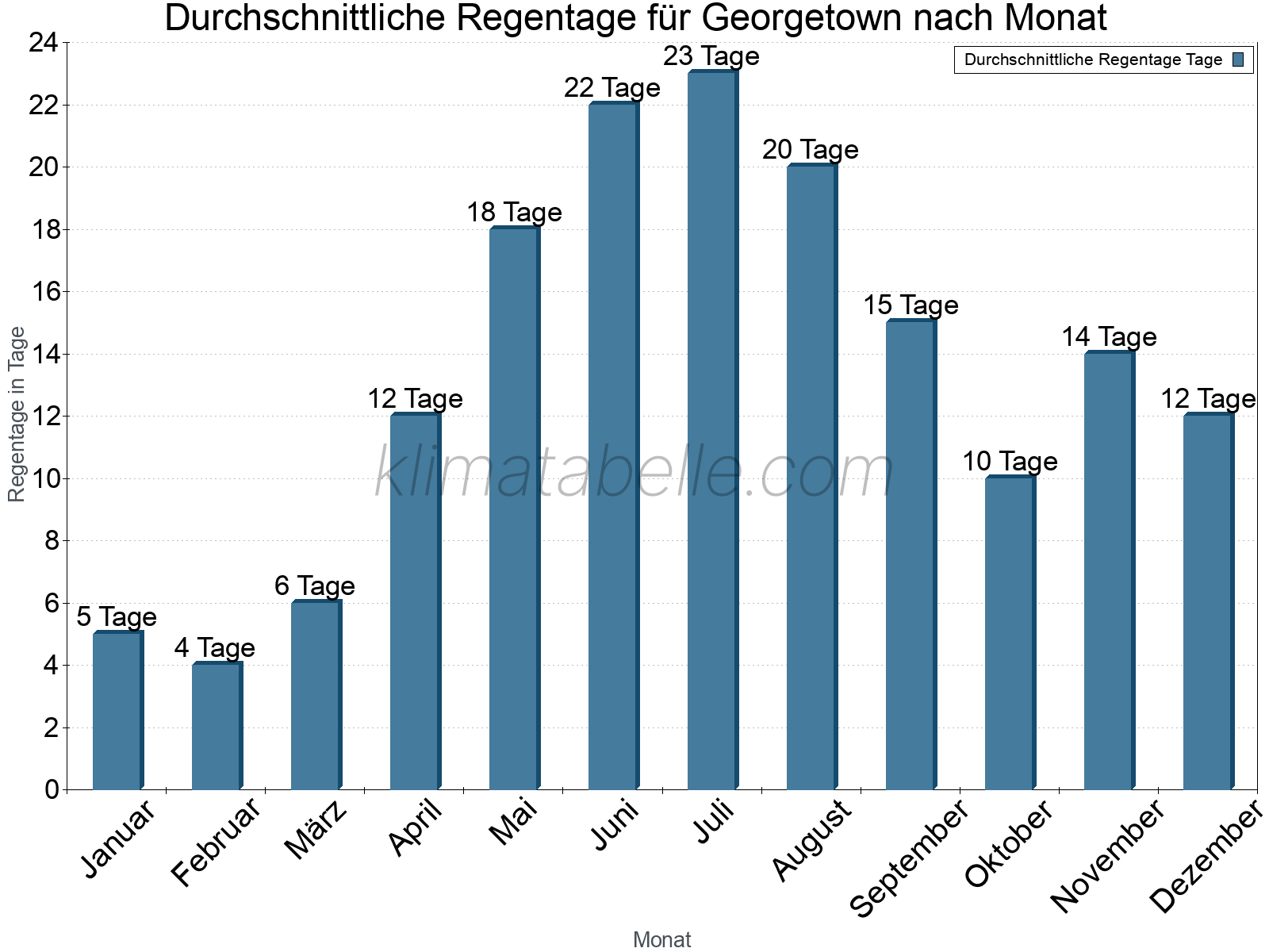 Monatliche Durchschnittswerte der Regentage im Jahresverlauf. Georgetown.