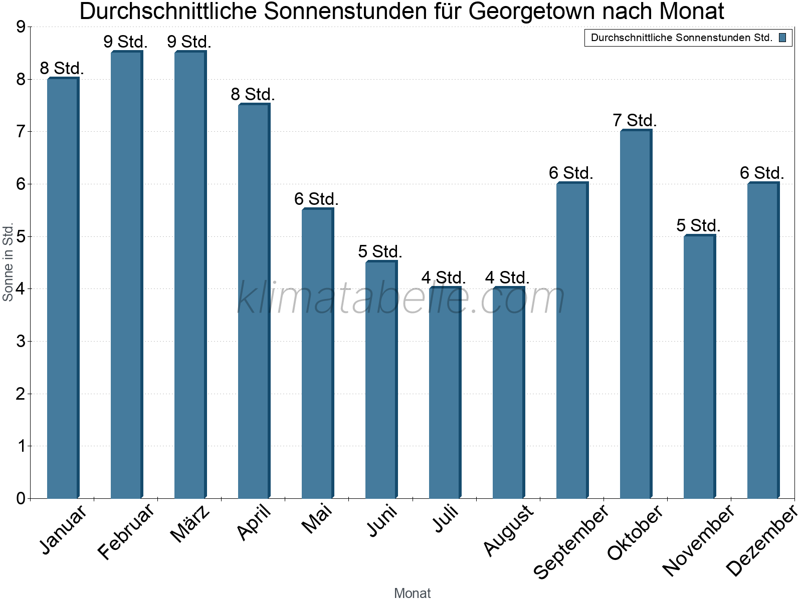 Monatliche Durchschnittswerte der täglichen Sonnenstunden im Jahresverlauf. Georgetown.