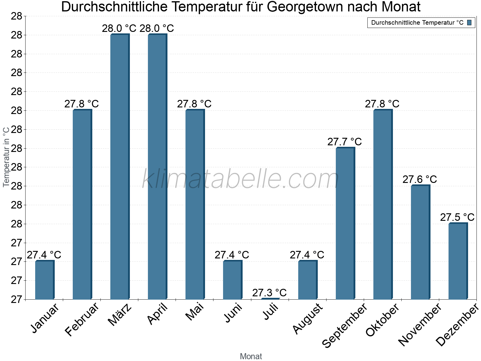 Jahresverlauf der gemittelten Temperatur je Monat. Georgetown.