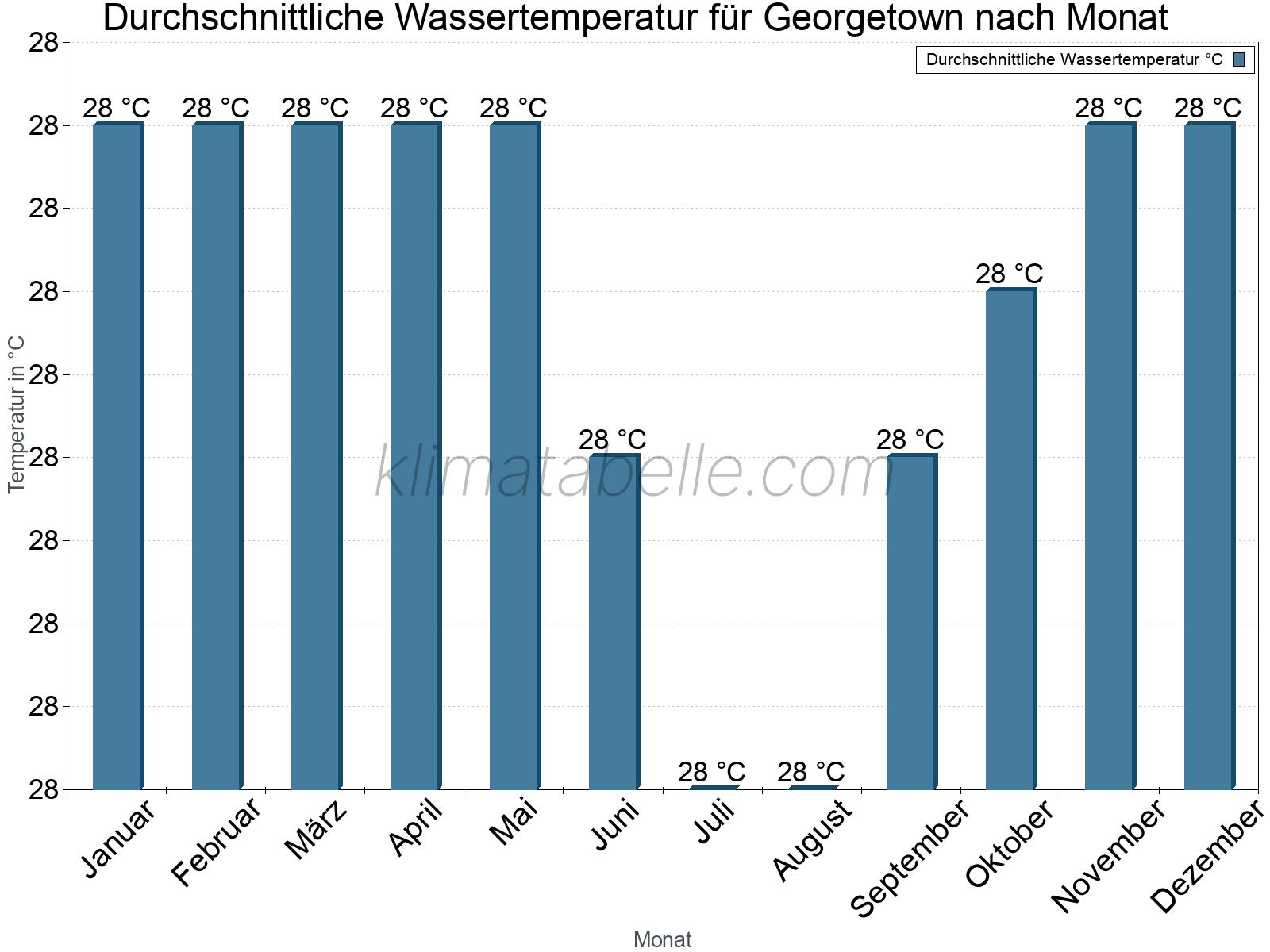 Monatliche Durchschnittstemperaturen des Wassers über das Jahr. Georgetown.