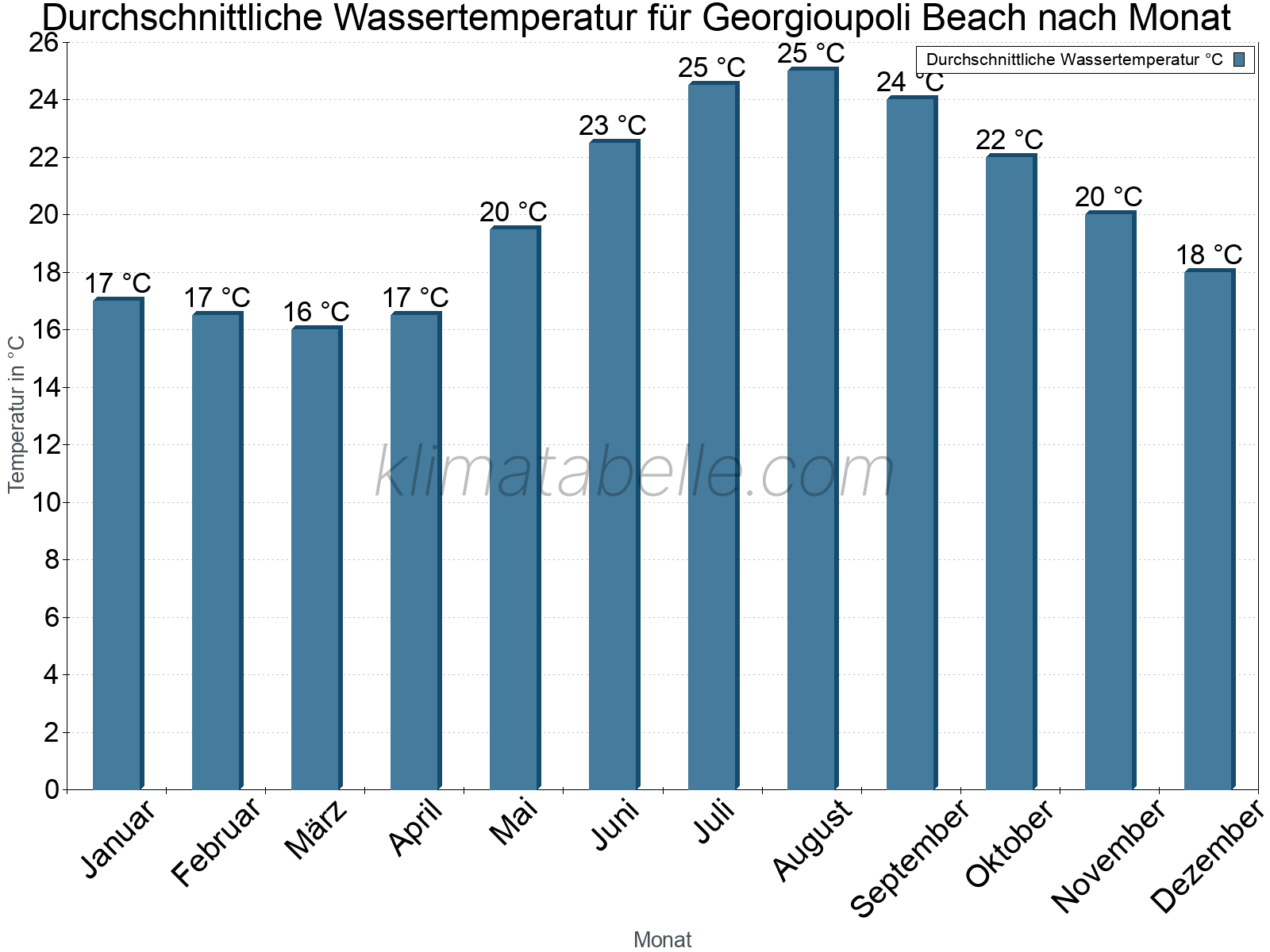Monatliche Durchschnittstemperaturen des Wassers über das Jahr. Georgioupoli Beach.